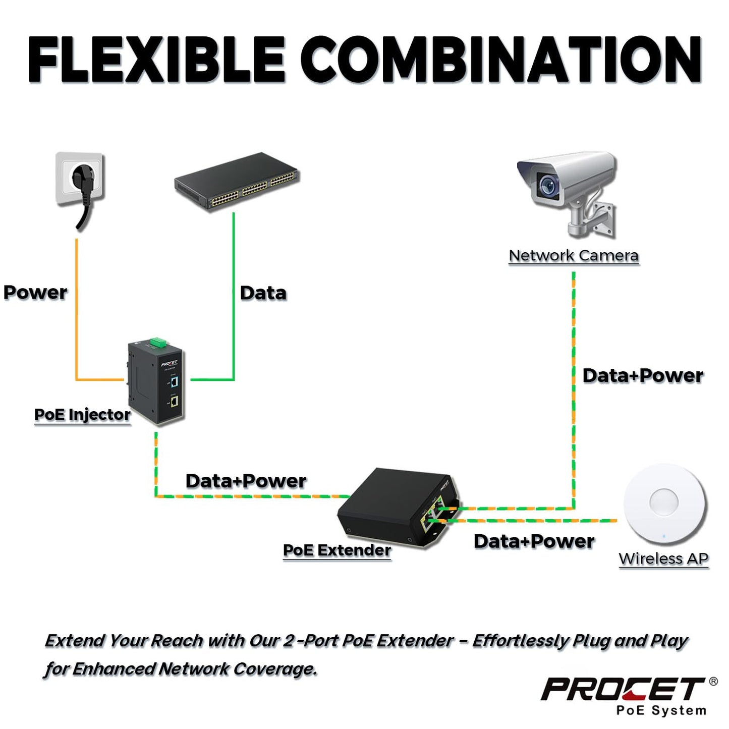 PROCET Gigabit PoE Extender, 1 in 2 Out Ethernet Splitter, 2×IEEE802.3at/PoE+ Output (Total 60W) & 1×IEEE802.3bt/PoE++ Input, 10/100/1000Mbps, IP40