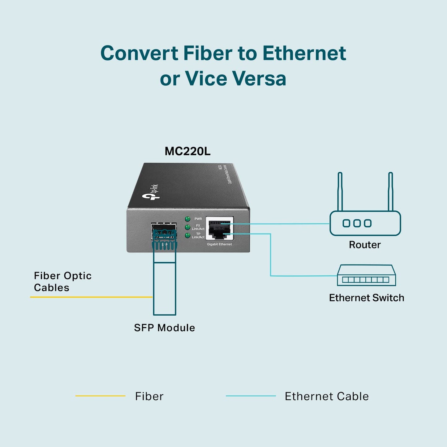 TP-Link MC220L | Gigabit SFP to RJ45 Fiber Media Converter | Fiber to Ethernet Converter | Plug and Play | Durable Metal Casing | Versatile