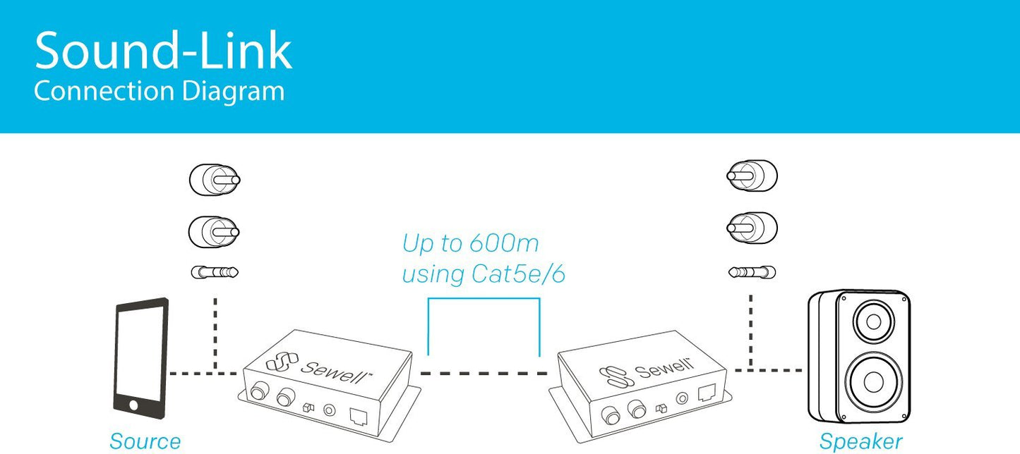 Sewell Sound Link Audio over single cat5e or cat6, 3.5mm or RCA, 600m or 2000 ft, bi-directional, up to two inputs/outputs Black