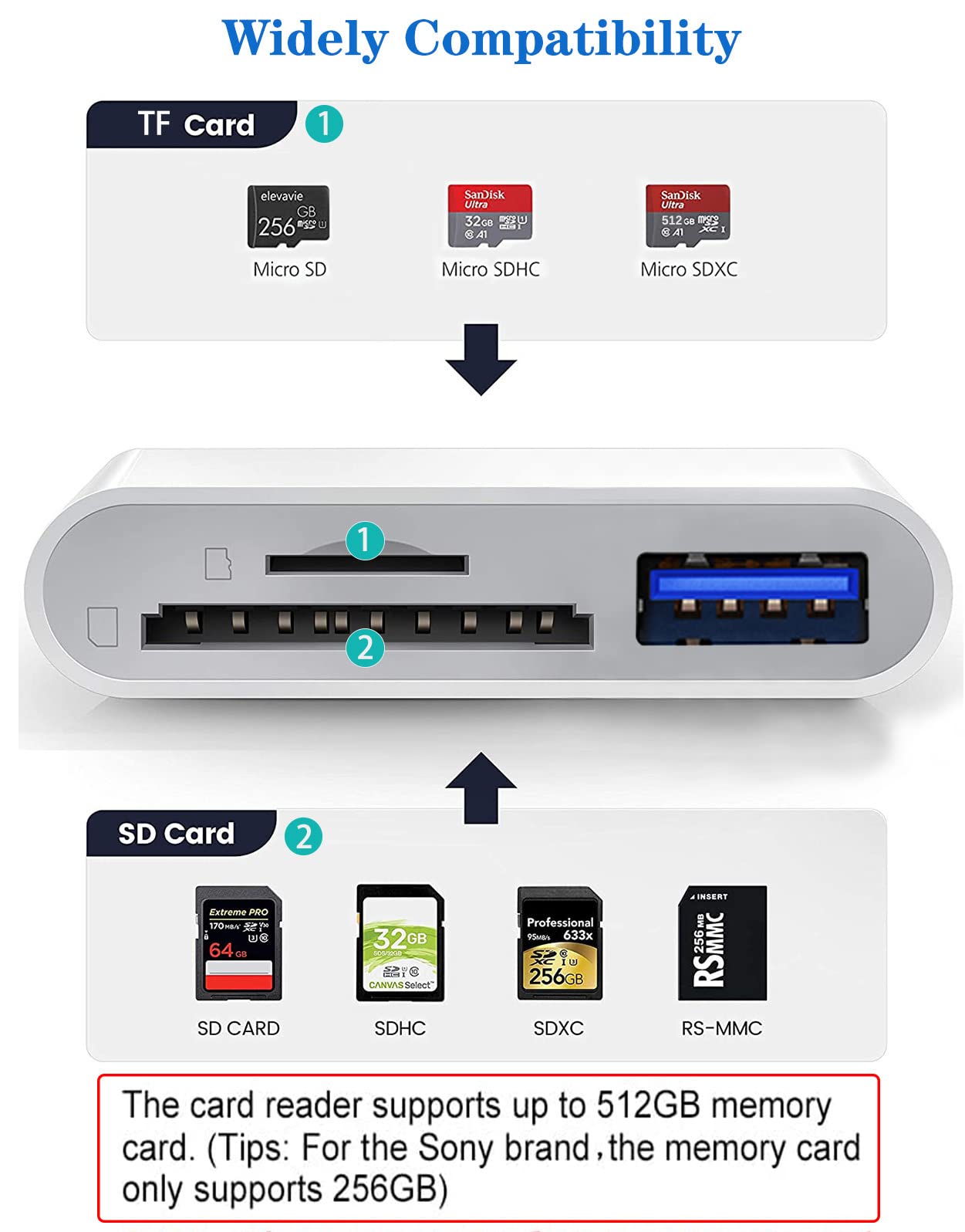 Apple Lightning to SD & TF Card USB Camera Adapter for iPhone/iPad, 3 in 1 Card Reader USB Dongle for USB Flash Drive, Keyboard, Mouse, Hubs, MIDI