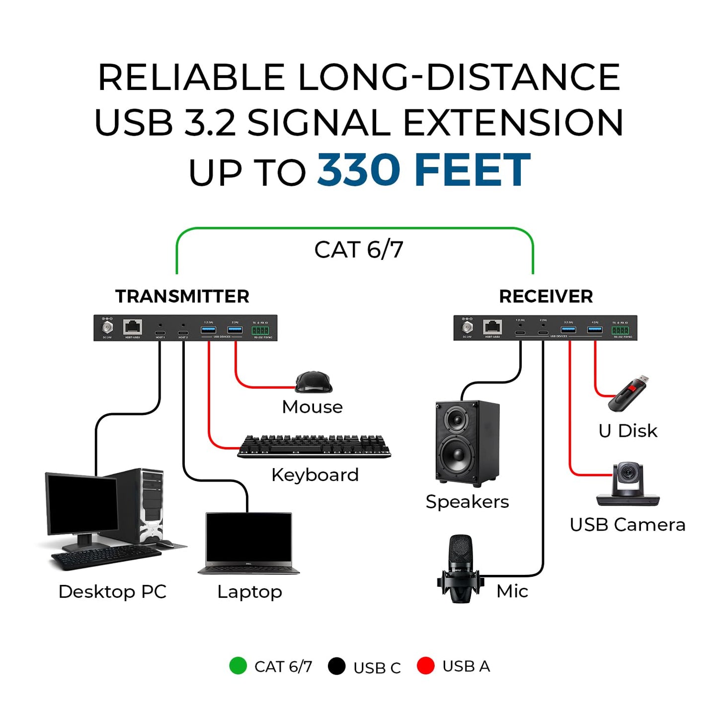 OREI USB 3.2 Over Cat6 330ft Two-Way PoC RS-232 2X USB-C/ 2X USB-A Over LAN