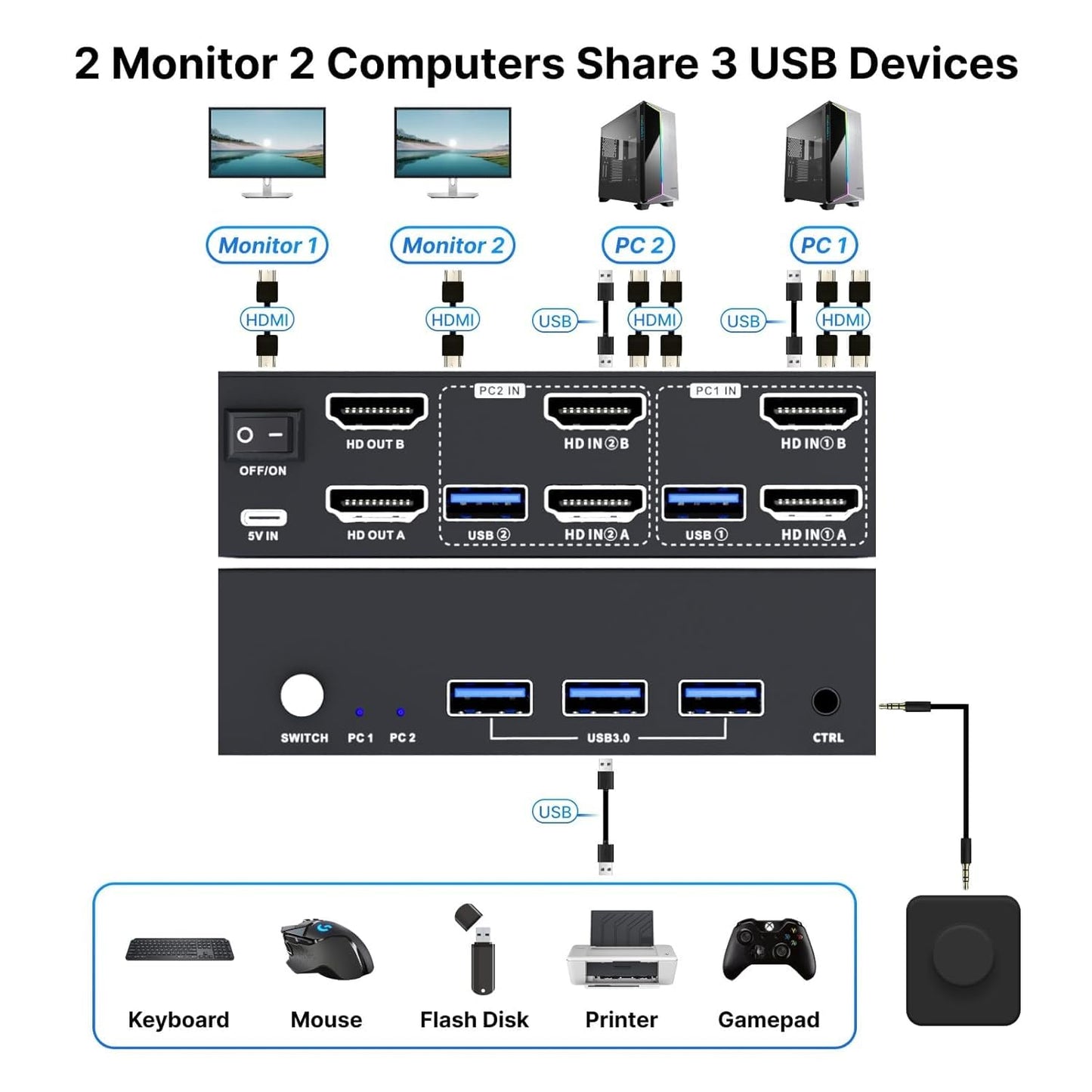 USB 3.0 HDMI KVM Switch 2 Monitors 2 Computers 4K@60Hz, KVM Switches Dual Monitor with 3 USB 3.0 Ports Sharing Keyboard and Mouse, Printer/Scanner