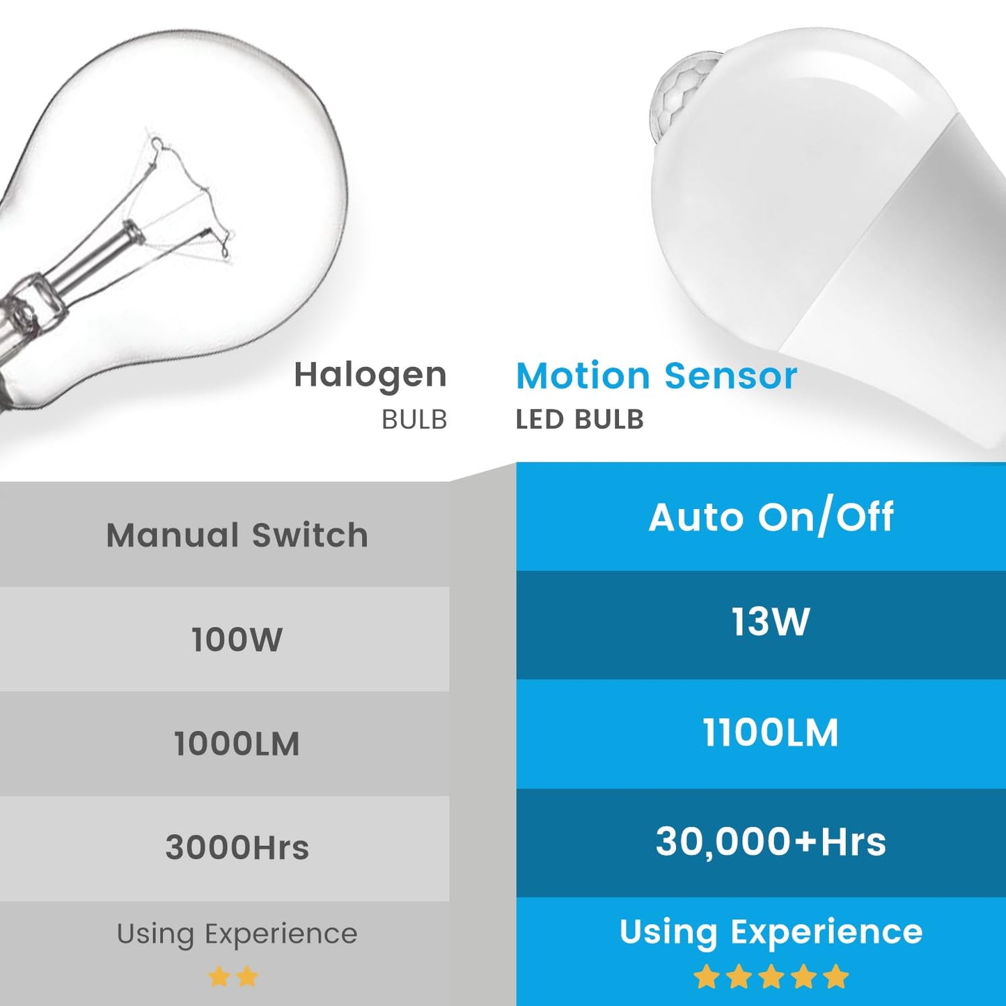 Aovpex Motion Sensor Light Bulbs, Dusk to Dawn, 13W 100W Equivalent, Movement Activated Security LED Bulb, 5000K Cool White, for Outdoor Indoor, Porch