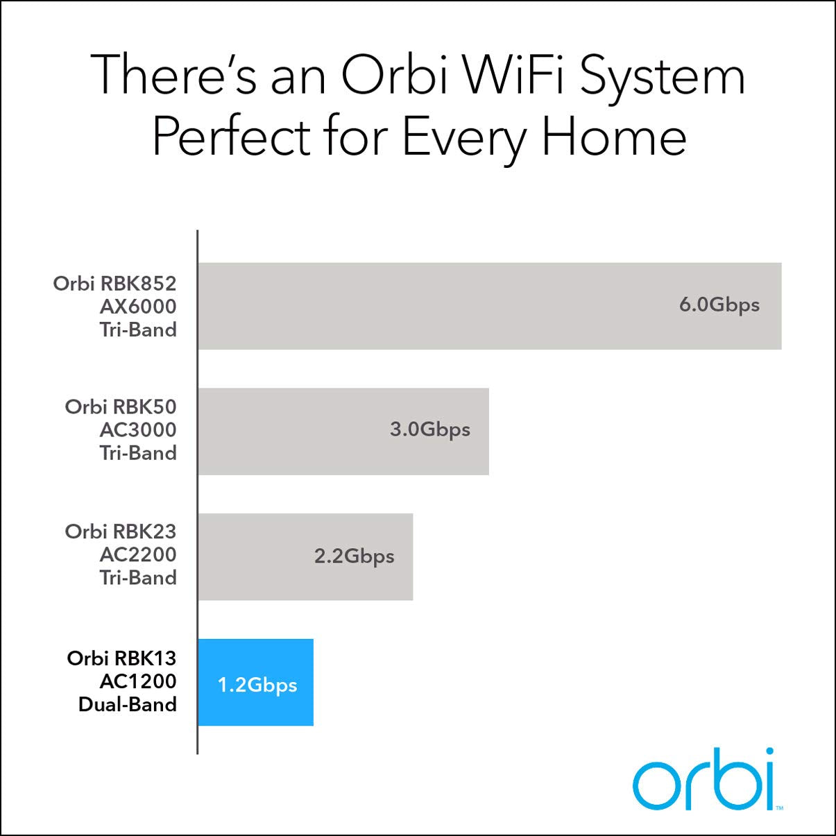 NETGEAR Orbi Whole Home Mesh WiFi System (RBK13) - Router Replacement Covers up to 4,500 sq. ft. with 1 Router & 2 Satellites