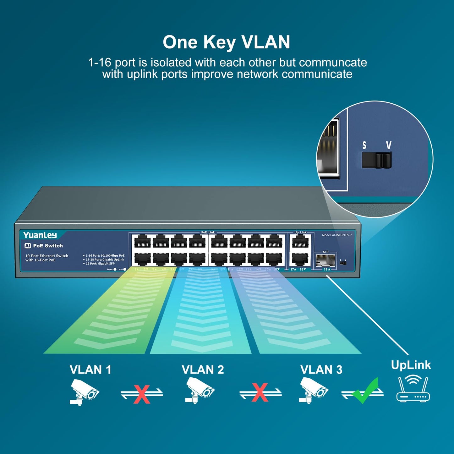 YuanLey 16 Port PoE Switch with 2 Gigabit Ethernet Uplink, 1 SFP Port, 250W PoE+ Port Support 802.3af/at, Unmanaged Network Switch with AI Watchdog