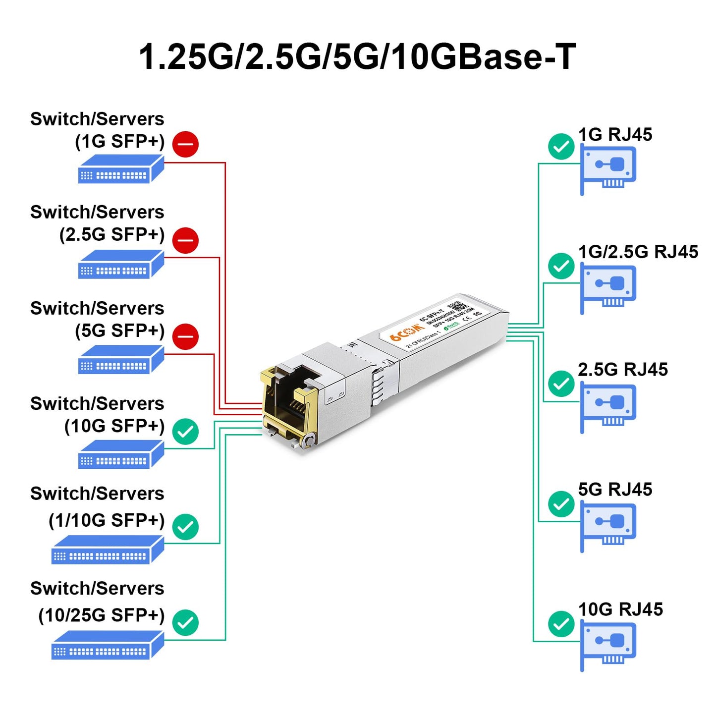 6COM 1.25G/2.5G/5G/10GBase-T SFP+ Transceiver, 10G SFP+ to RJ45 Copper Module, CAT.6a/7, up to 30 Meters, for Cisco SFP-10G-T-S, Ubiquiti