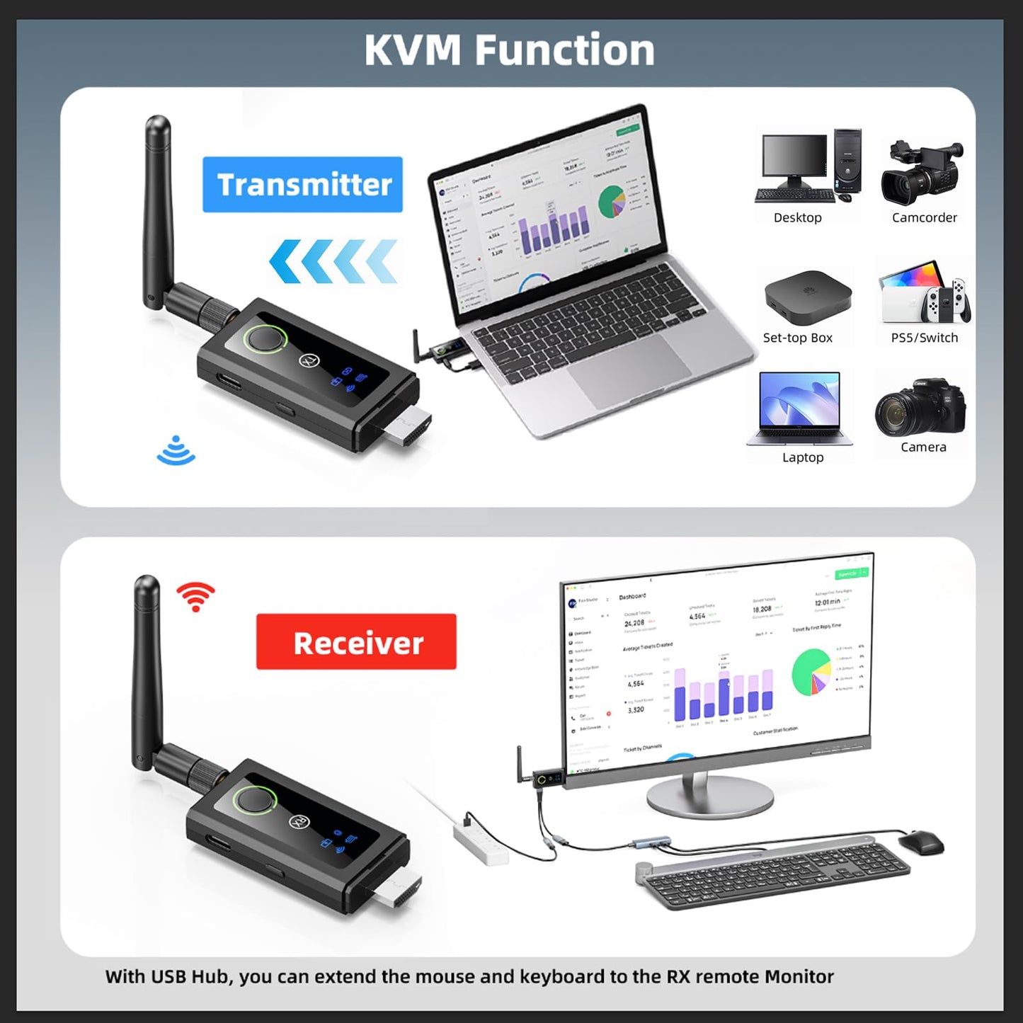 KCEVE Wireless HDMI Transmitter and Receiver 200M/660FT, 5G / 4K Decoding Wireless HDMI Extender Kit with KVM Function USB Mouse/Keyboard Port and 2