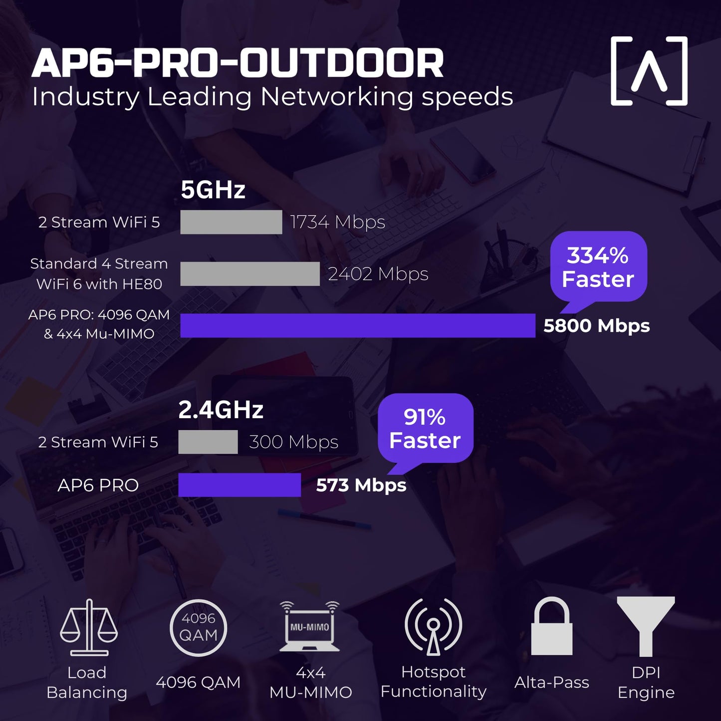 Alta Labs AP6-PRO Outdoor WiFi 6 Access Point | 6.3Gbps, Dual Band, IP68 Rated for Optimal Weatherproof Protection | 4096 QAM | PoE+, Seamless