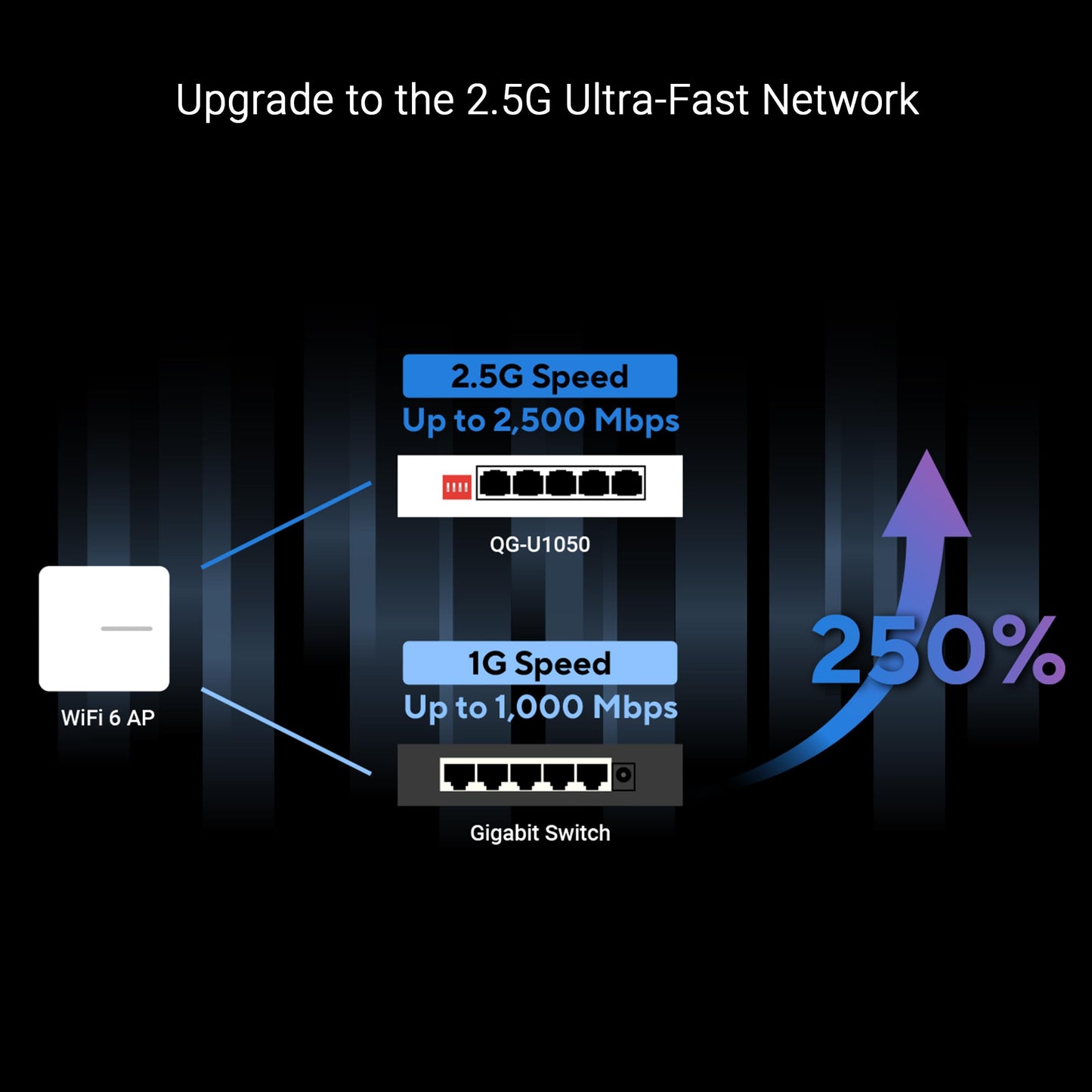 ASUS QG-U1050, 5-Port 2.5G Unmanaged Switch, Support 4 Intelligent Modes, Home Network Hub, Office Ethernet Splitter, Plug and Play, Easy Setup