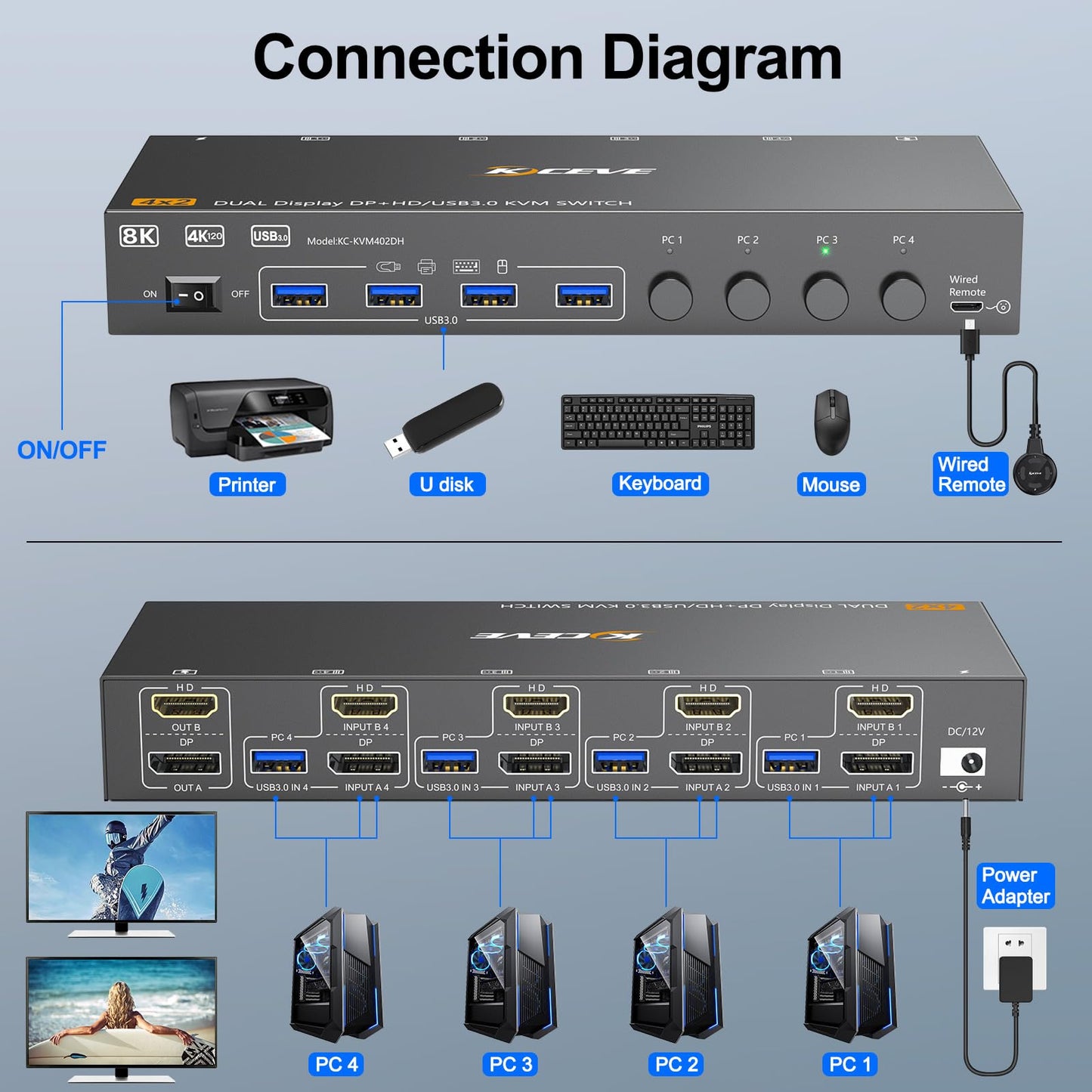 HDMI+Displayport KVM Switch 2 Monitors 4 Computers 8K@60Hz 4K@144Hz, Dual Monitor KVM Switch for 4 PC Share 2 Monitors and 4 USB3.0 Devices, with 4