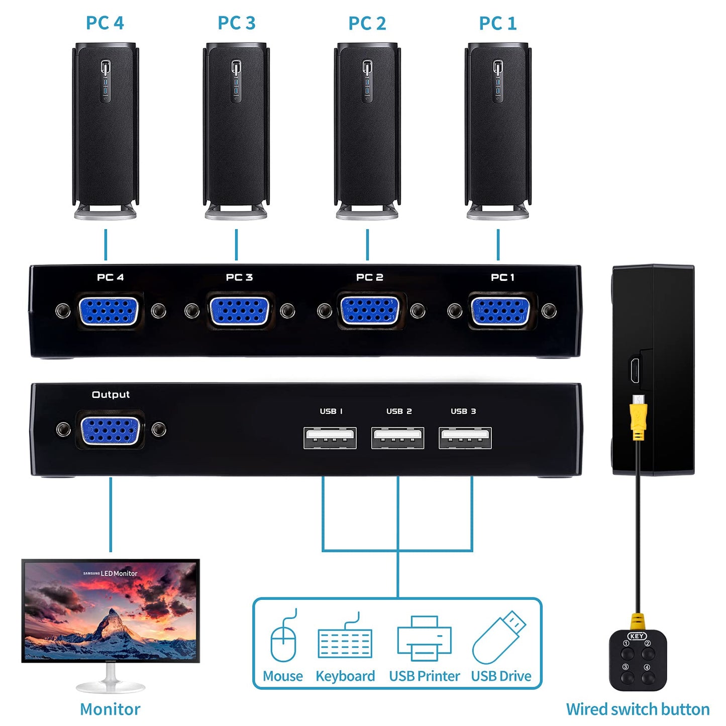 VGA KVM Switch 4 Port, USB VGA KVM Switcher for 4 Computers Share 1 Monitor 3 USB Devices Keyboard Mouse Scanner Printer, Including 4 KVM Cables &
