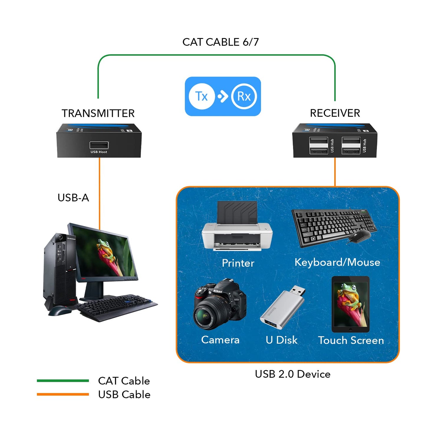 OREI USB Over Ethernet Extender Upto 330 Feet - Extends USB 2.0 Signals Over LAN Ethernet with 2 Ports - Power Over Cable, Long Distance Extension