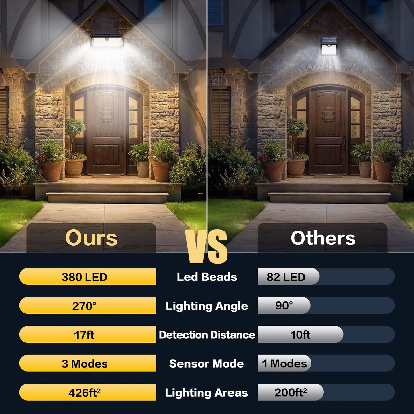 SyouHome Solar Lights Outdoor, 4000LM 380 LEDs Solar Motion Lights Outdoor Waterproof, 3 Modes 270° Wide Angle Security Light for Stairways/Front