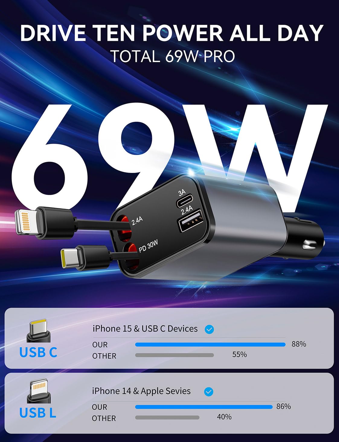 2Pack 4 in 1 Retractable Car Charger, 69W USB C Car Accessories Adapter for iPhone 17 USB C Charger Fast Charging,Truck Accessories,Travel Essentials