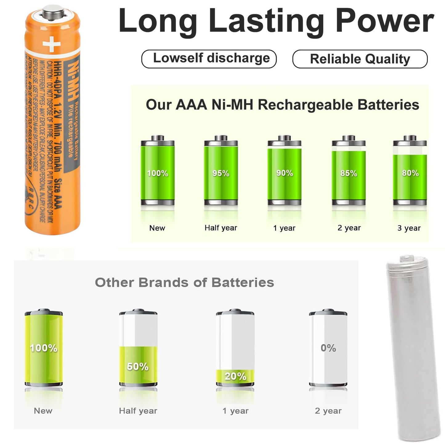 OSIM 4Pack HHR-4DPA NI-MH AAA Rechargeable Batteries 1.2V 700mah AAA NiMH Rechargeable Batteries for Cordless Phones, Remote Controls, Electronics