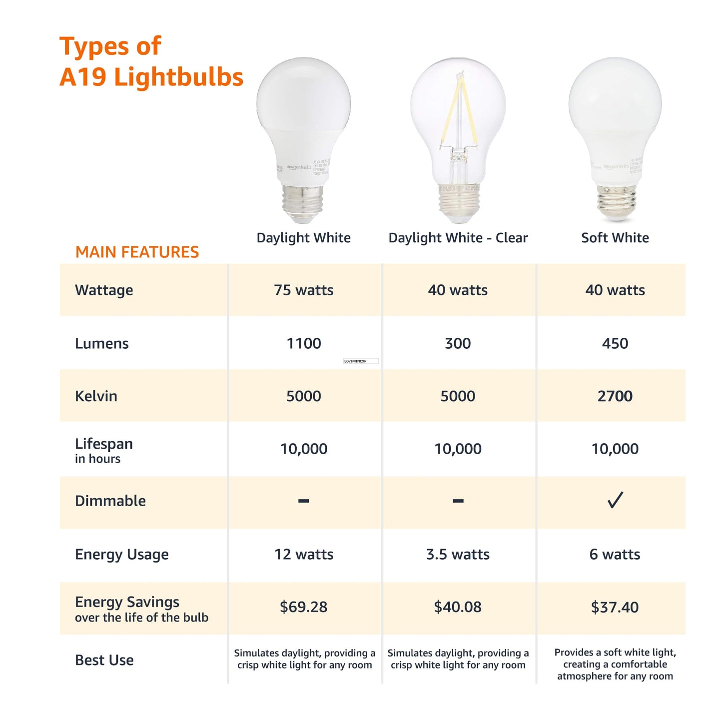 Amazon Basics A19 LED Light Bulbs, 60 Watt Equivalent, Energy Efficient 9W, E26 Standard Base, Soft White 2700K, Dimmable, 10,000 Hour Lifetime