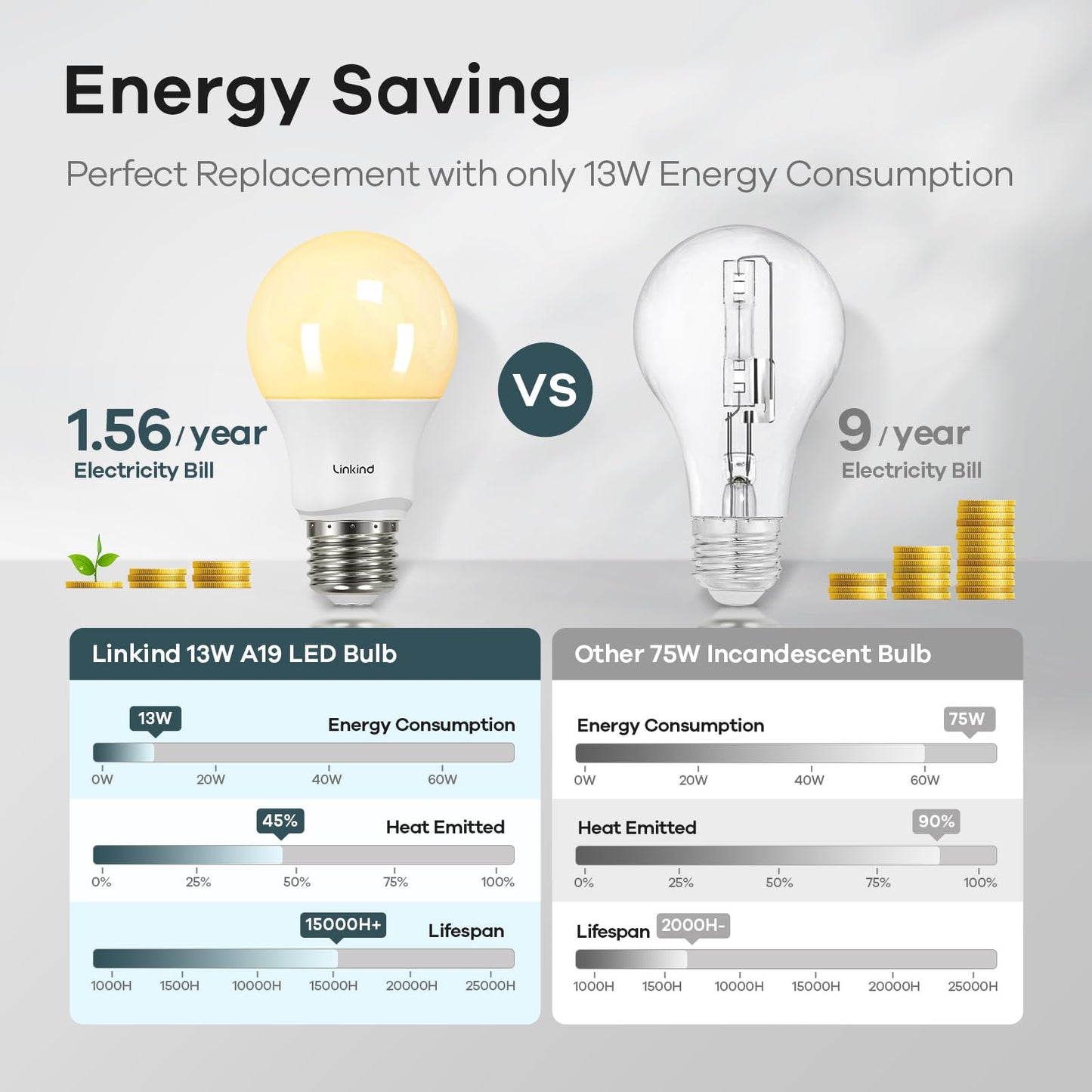 Linkind A19 LED Light Bulbs, 75 Watt Equivalent Dimmable Light Bulbs, E26 Base, 2700K Soft White, 13W 1100 Lumens, UL Listed FCC Certified, Lighting