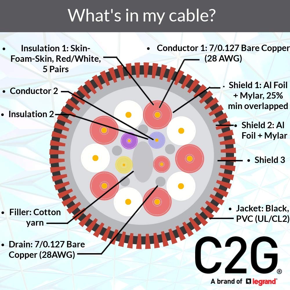 C2G HDMI Cable, 4K, High Speed HDMI Cable, Ethernet, 60Hz, in Wall HDMI Cable, CL2, 20 Feet (6.09 Meters), Black, Cables to Go 50632