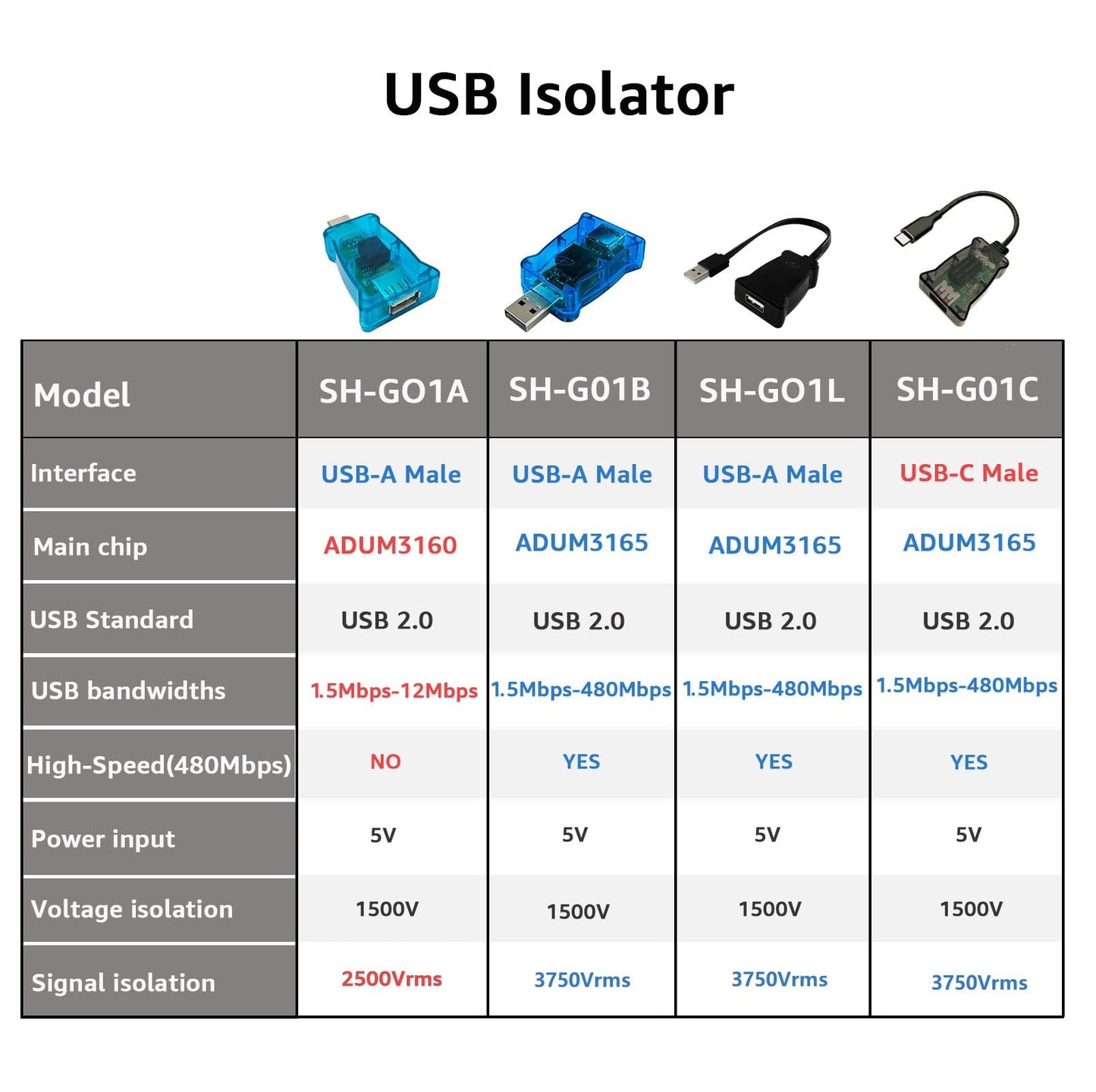 DSD TECH SH-G01C USB-C 480M High Speed Isolator(0.5FT)