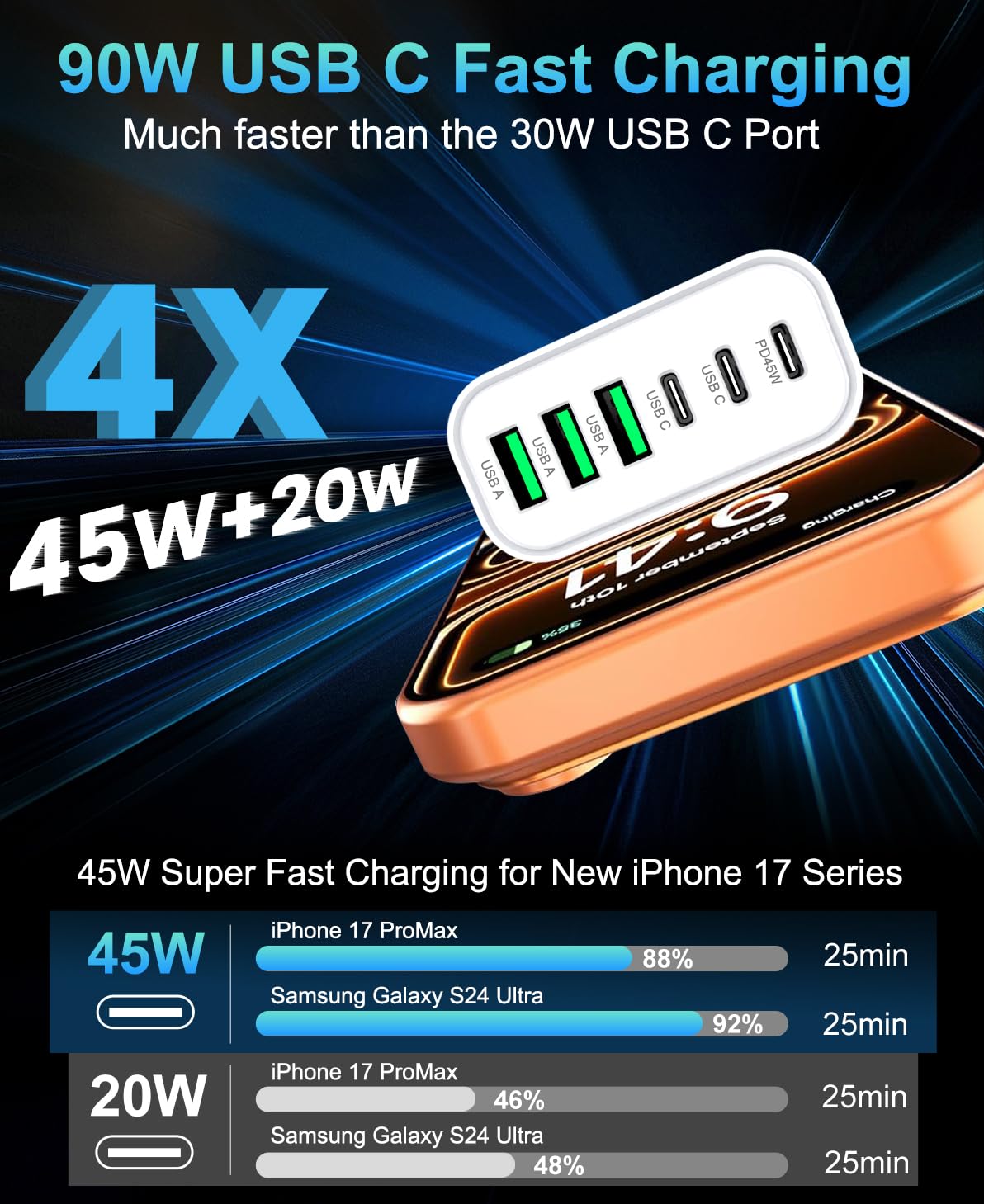 90W GaN USB C Charger Block,6-Port USB C Wall Charger Fast Charging 45W PD Power Adapter for iPhone 17Pro Max/Samsung Galaxy S24 Ultra/Tabs/MacBook