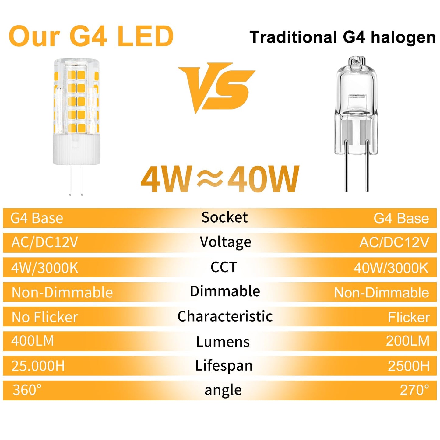 TRIJZHOU G4 JC T3 Bi-Pin Base LED Bulbs 4W AC/DC12V Warm White 3000K 5-Pack