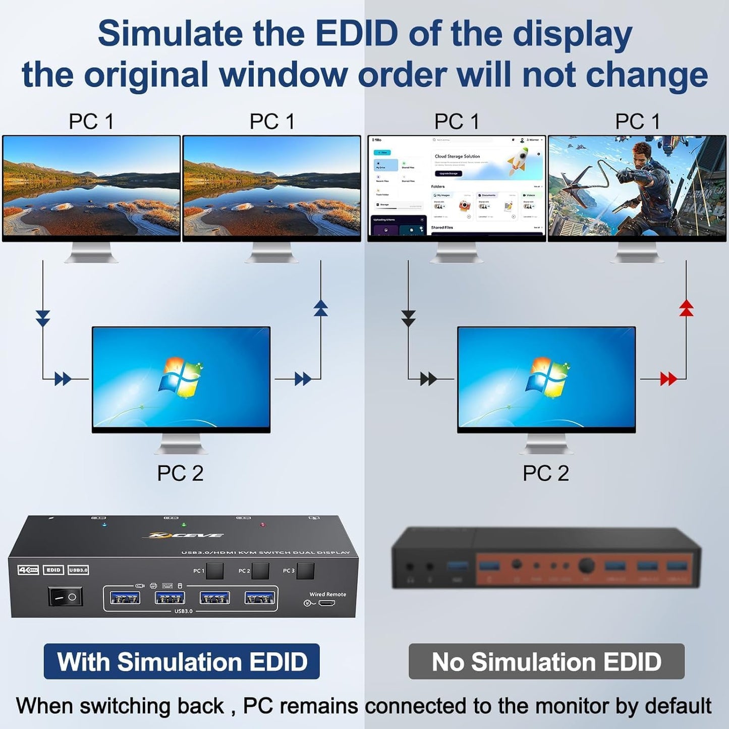 3 Computers 2 Monitors KVM Switch, Reyoten HDMI2.1 KVM Support 4K@60Hz 2K@144Hz USB 3.0 KVM Switches Share 2 Monitors and 4 USB 3.0 Ports, Support