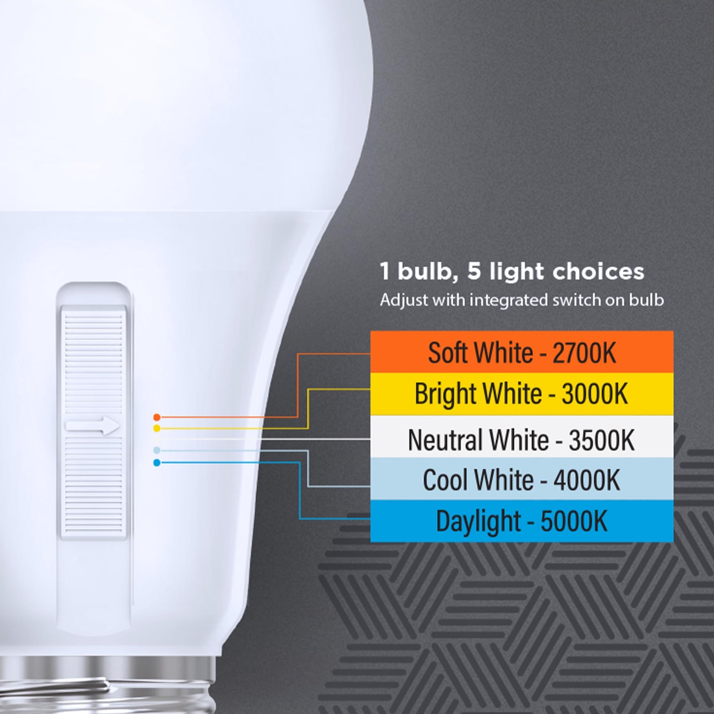 Feit Electric 3-Way A19 LED Light Bulb, 30/70/100W Equivalent, 5CCT Adjustable White (2700K-5000K), 1600 Lumens, Dimmable, 25,000-Life Hours, Energy