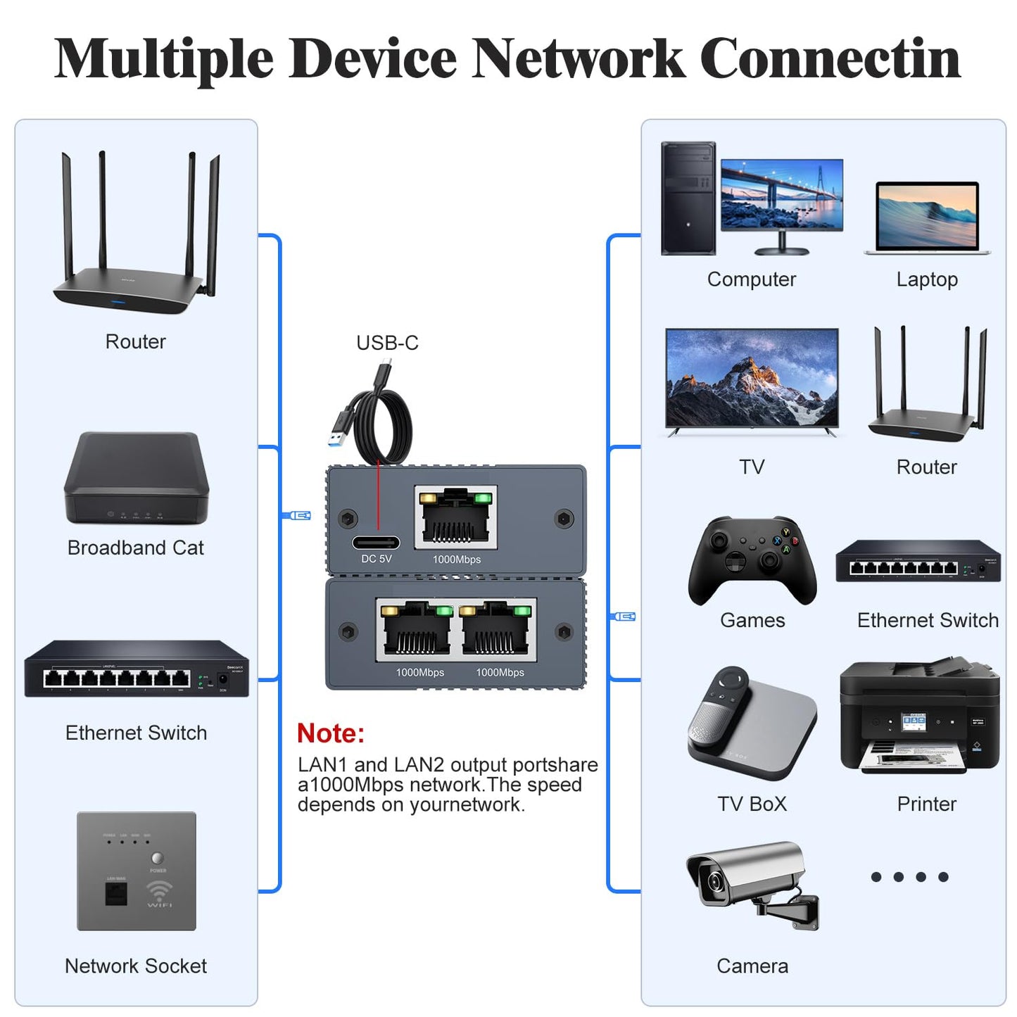 Gigabit Ethernet Splitter 1 to 2,1000Mbps High Speed Internet,RJ45,LAN,Cable,Cat5/6/7/8,Port Splitter 1 in 2 Out,Ethernet Network LAN Switch 2 Port