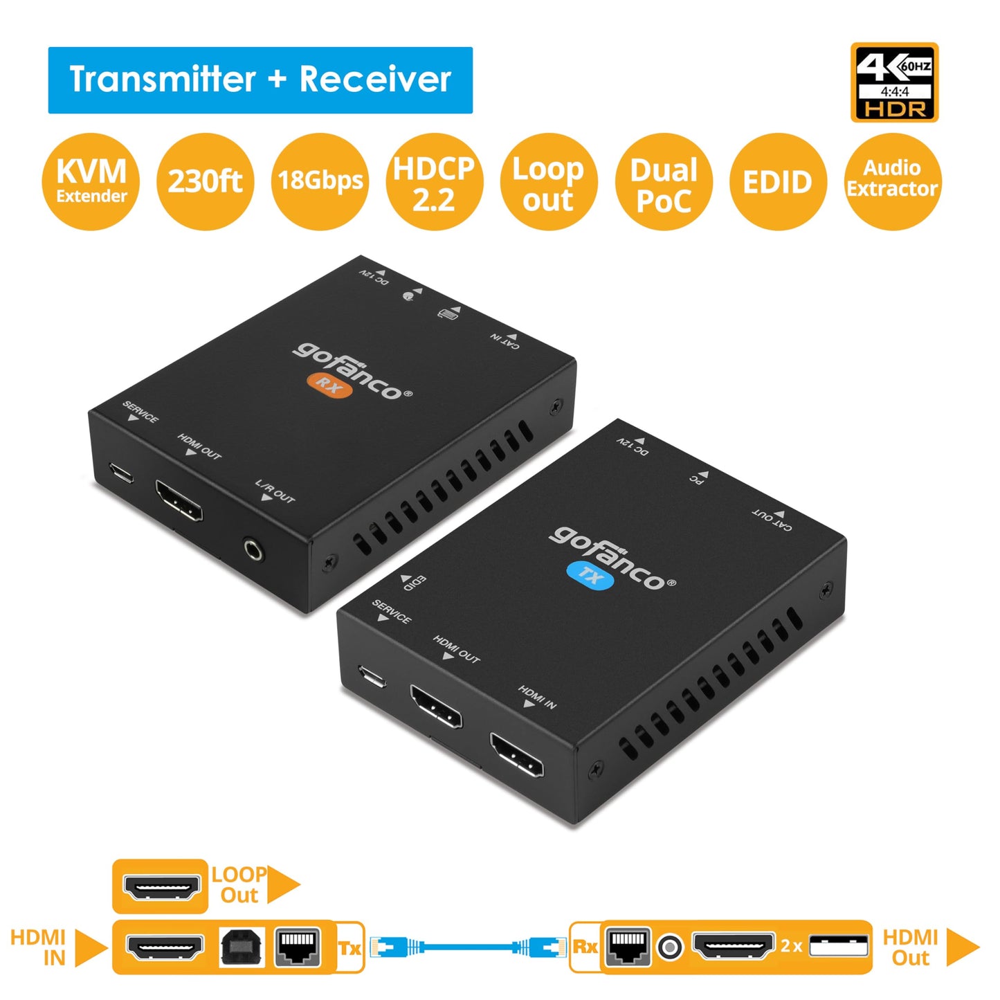 gofanco 4K HDMI USB KVM Extender Over CAT6 / CAT7 Cable - Up to 230ft (70m), 4K@60Hz, HDCP 2.2, Dual PoC, EDID, USB Keyboard/Mouse, Near Zero Latency