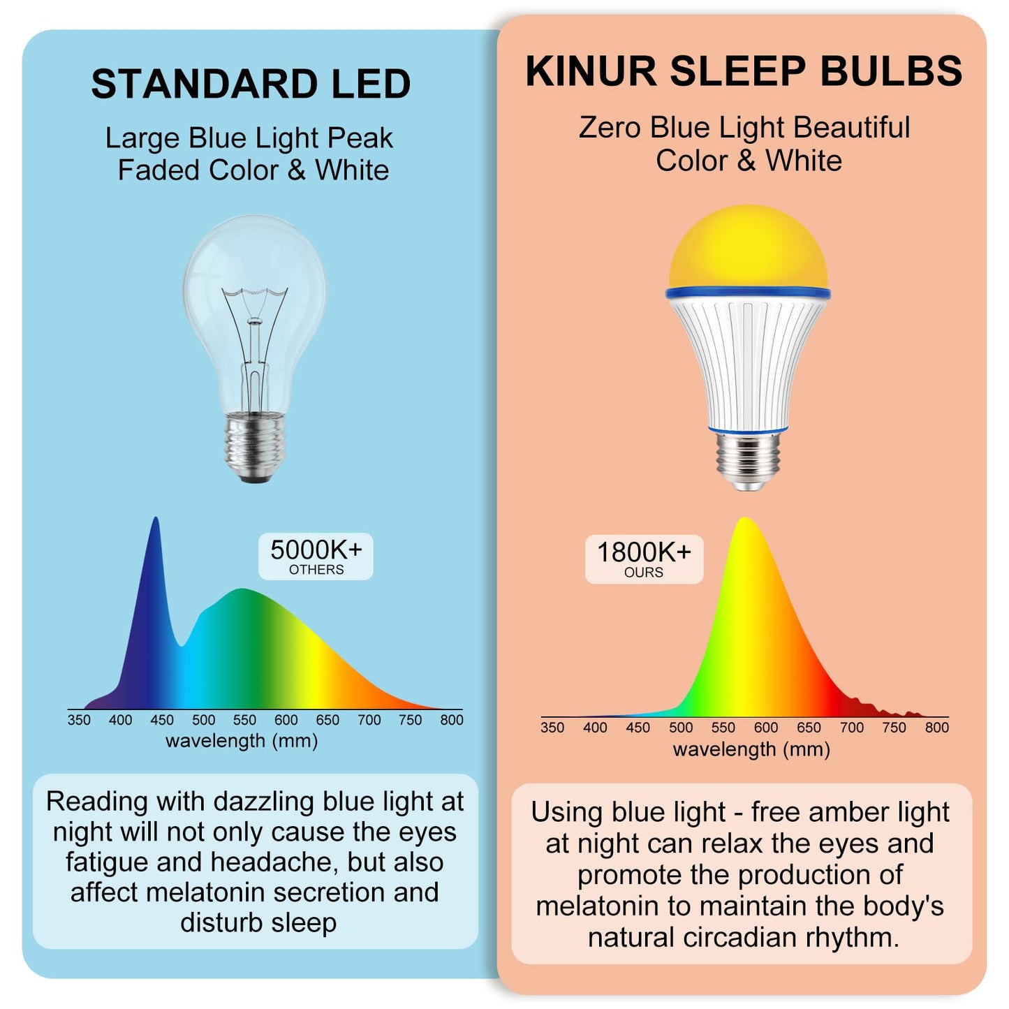 KINUR 7W A19 1800K Amber Light Bulb-Warm Light Bulbs for Sleep 60 Watt Equivalent-Non-Dimmable LED Sleepy Baby Nursery Light Bulbs 2 Pack