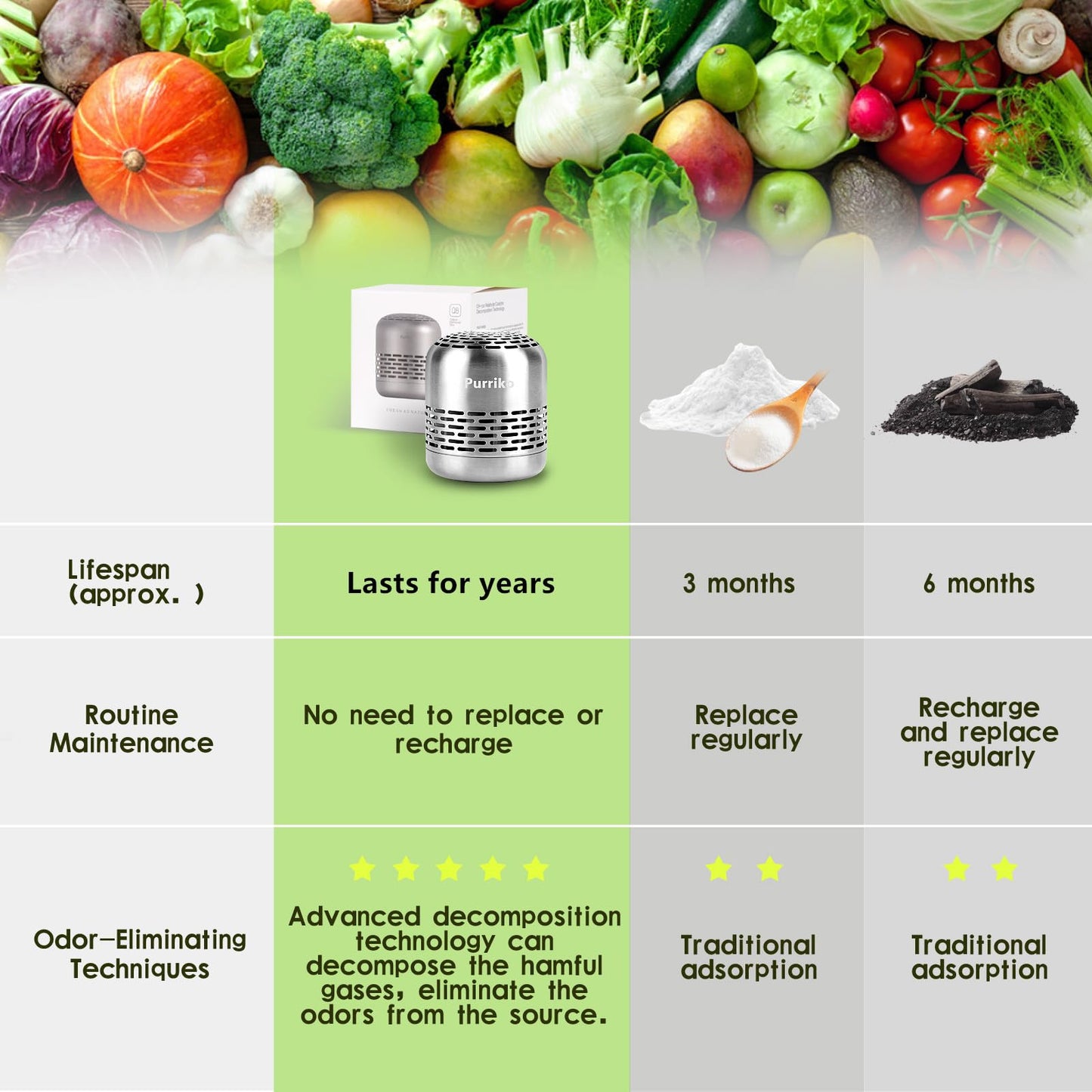 Purriko Refrigerator Deodorizer,Long-Lasting Fridge Odor Eliminator