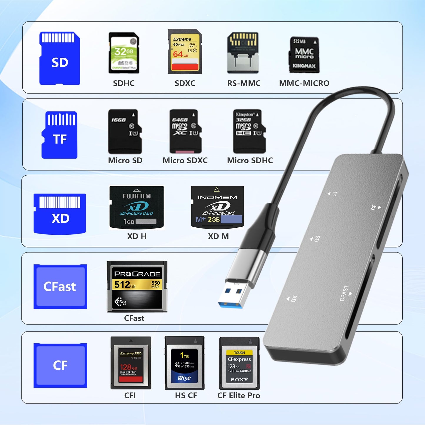 CFast Card Reader, 5Gbps USB C CFast2.0 Card Reader CFast/SD/Micro SD/XD/Compact Flash Read 5 Cards Simultaneously, Sony XD Card SanDisk C-Fast Card