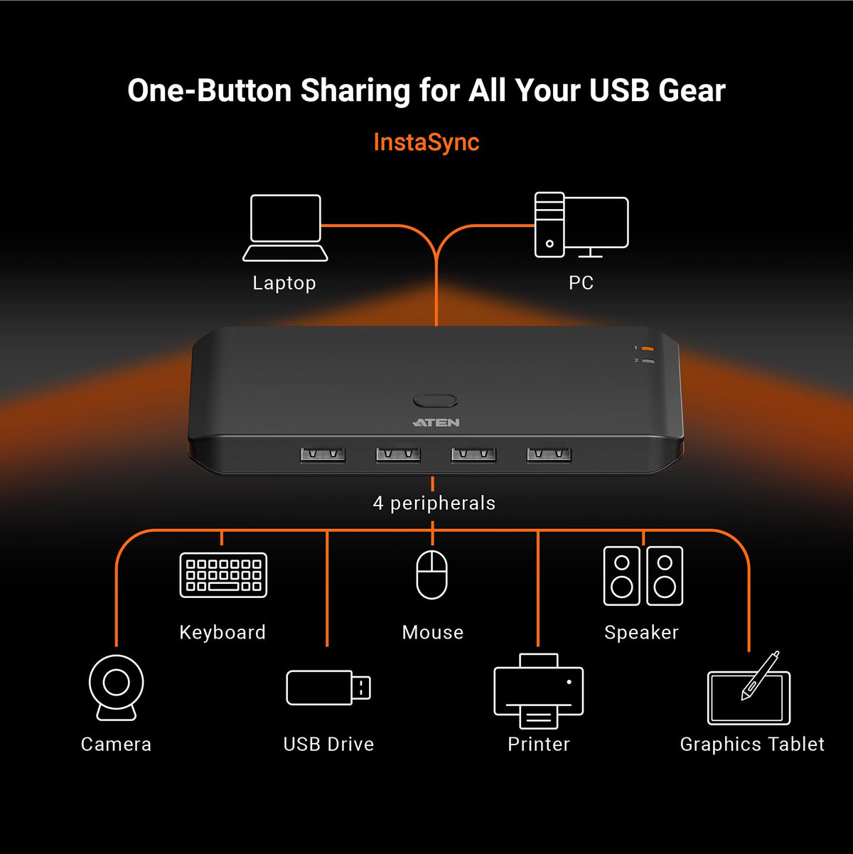 ATEN Essentials US4224 2 x 4 USB 2.0 Sharing Switch, Share 4 USB Peripherals Between Two Computers, 480 Mbps, Quick Switch, Compact, Windows, macOS