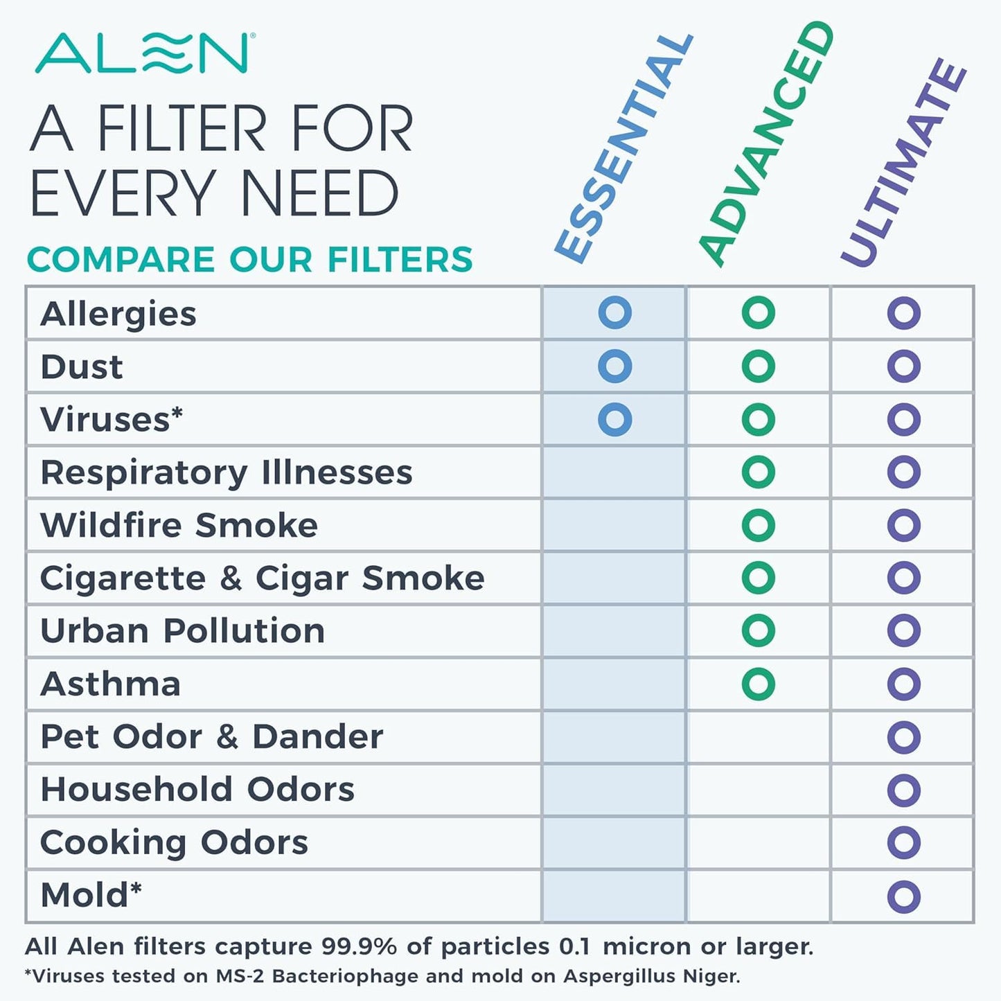 Alen 25i HEPA Air Purifier, Essential Filter, Covers 800 Sq Ft