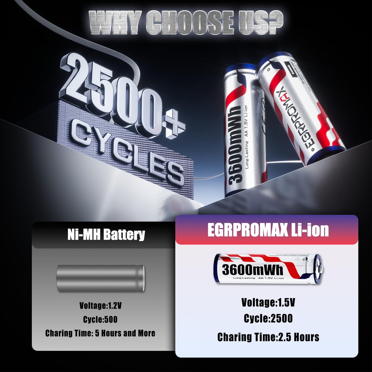 EGRPROMAX 1.5V Lithium AA Rechargeable Batteries 16 Pack - 3600mWh High-Capacity Double A Battery with Constant Voltage for High-Drain Devices Like