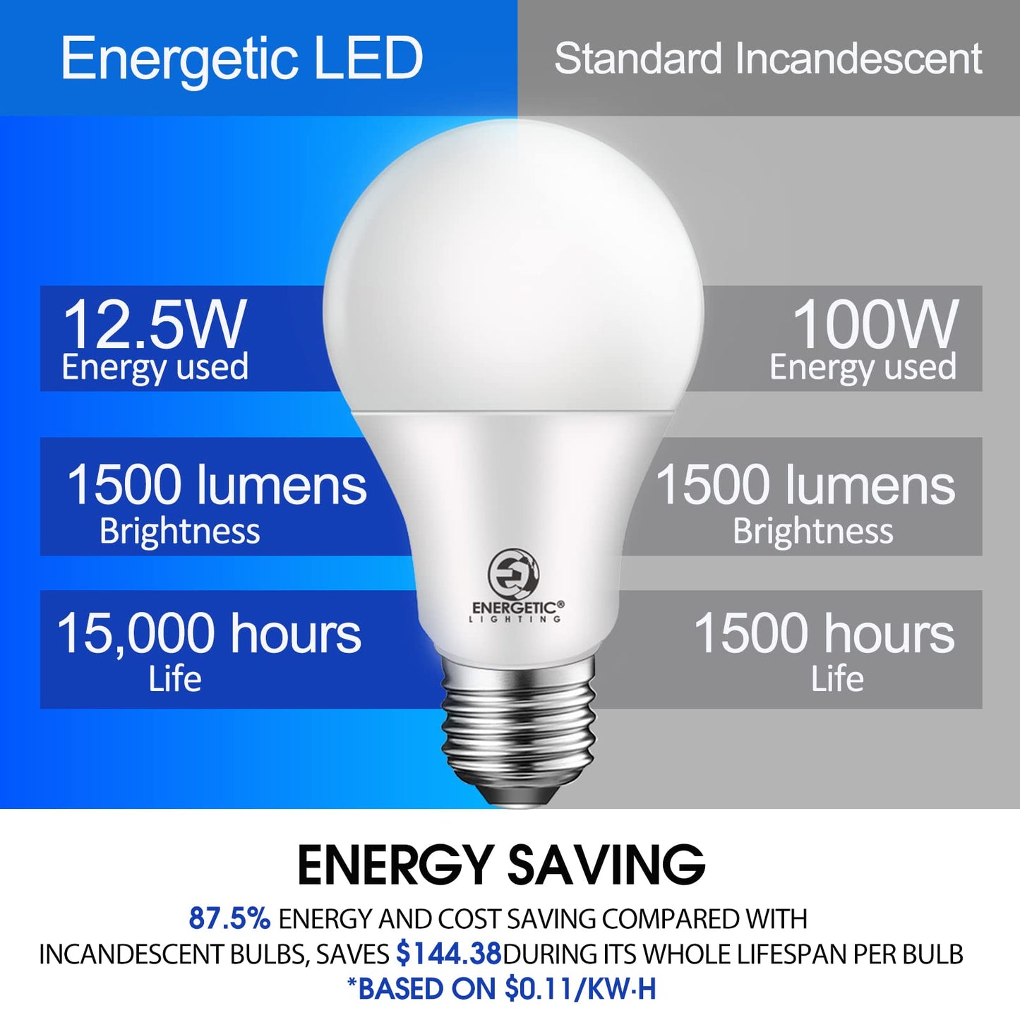 Energetic A19 6-Pack 100 Watt LED Bulb Daylight 5000K, Dimmable, 1500 Lumens 12.5W, E26 Medium Base, 15000 Hrs, ETL Listed