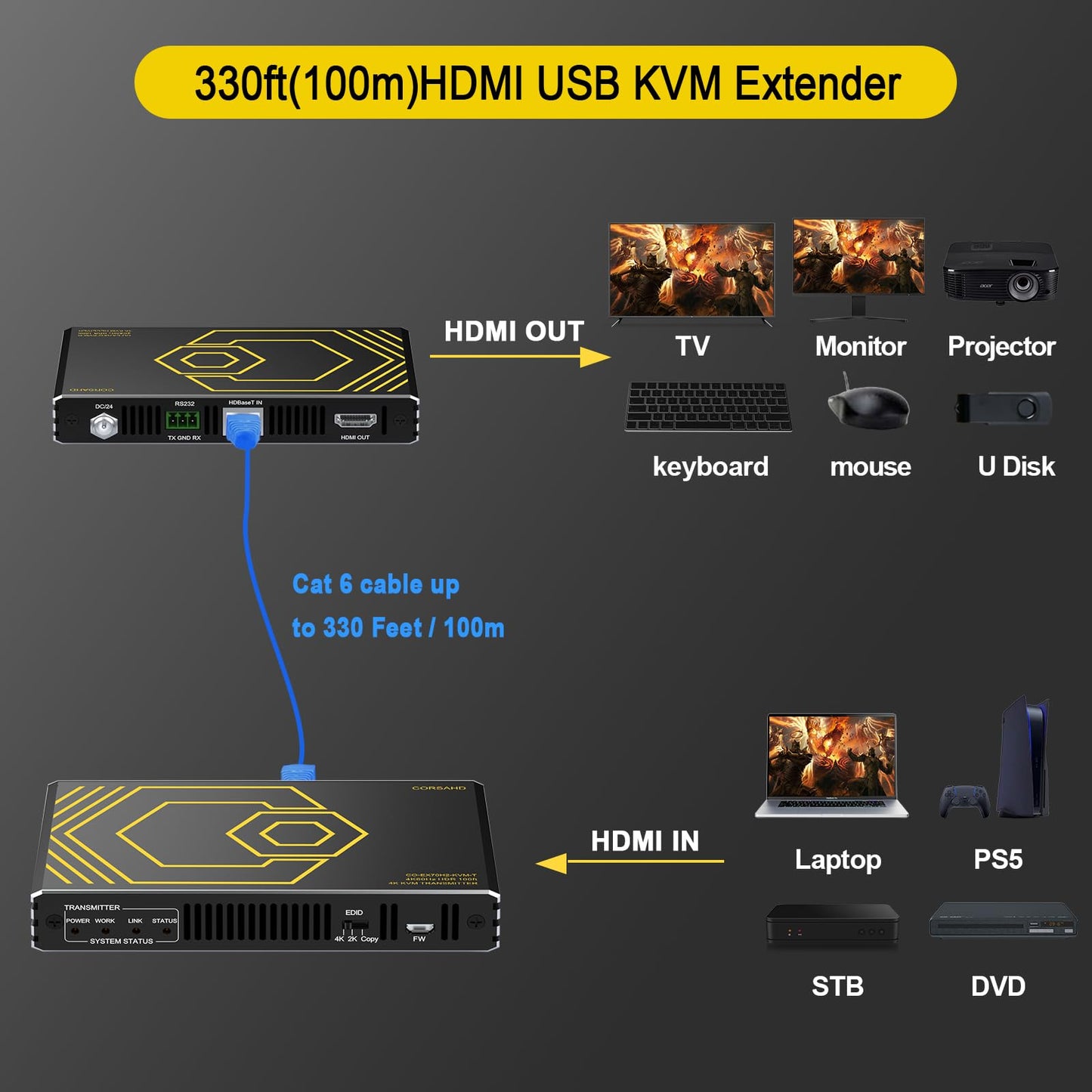 HDMI KVM Extender USB Uncompressed 4K 60Hz HDR Single Over Cat5e/6 up to 300ft, 3 Ports USB2.0 Hub POE+RS232+EDID+3.5mm Stereo Audio and Microphone