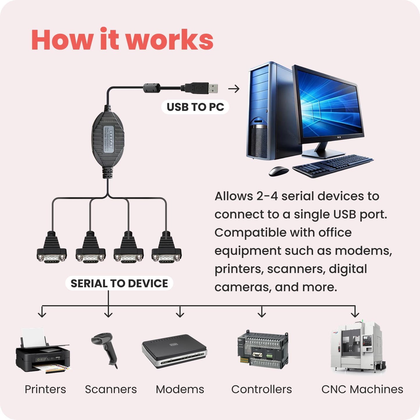 Gearmo 4 Port USB to RS232 Serial Adapter with FTDI Chipset - Supports Windows 11, 10, 8, 7, Linux & Mac, Features Plug-and-Play Without