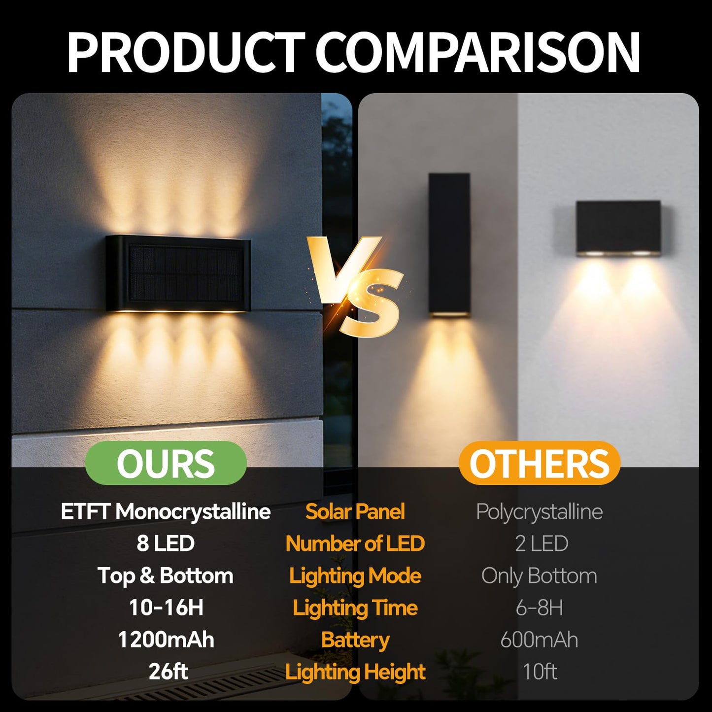 Sorapwod Solar Wall Lights Outdoor 2 Pack, Up and Down Solar Wall Sconce, 3000K Warm White Dusk to Dawn, IP65 Waterproof Exterior Mounted Lights, Up