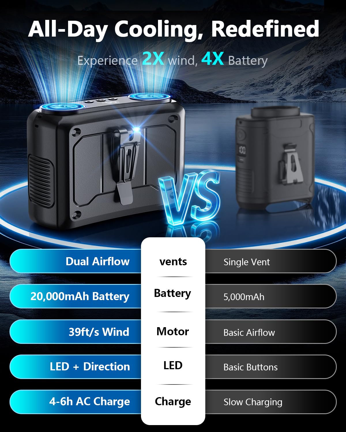 20000mAh Personal Fan - 22000RPM Dual Motors Rechargeable Fans with 200% Strong Airflow True High Speed, Up to 41H Cooling Time Portable Waist Fan