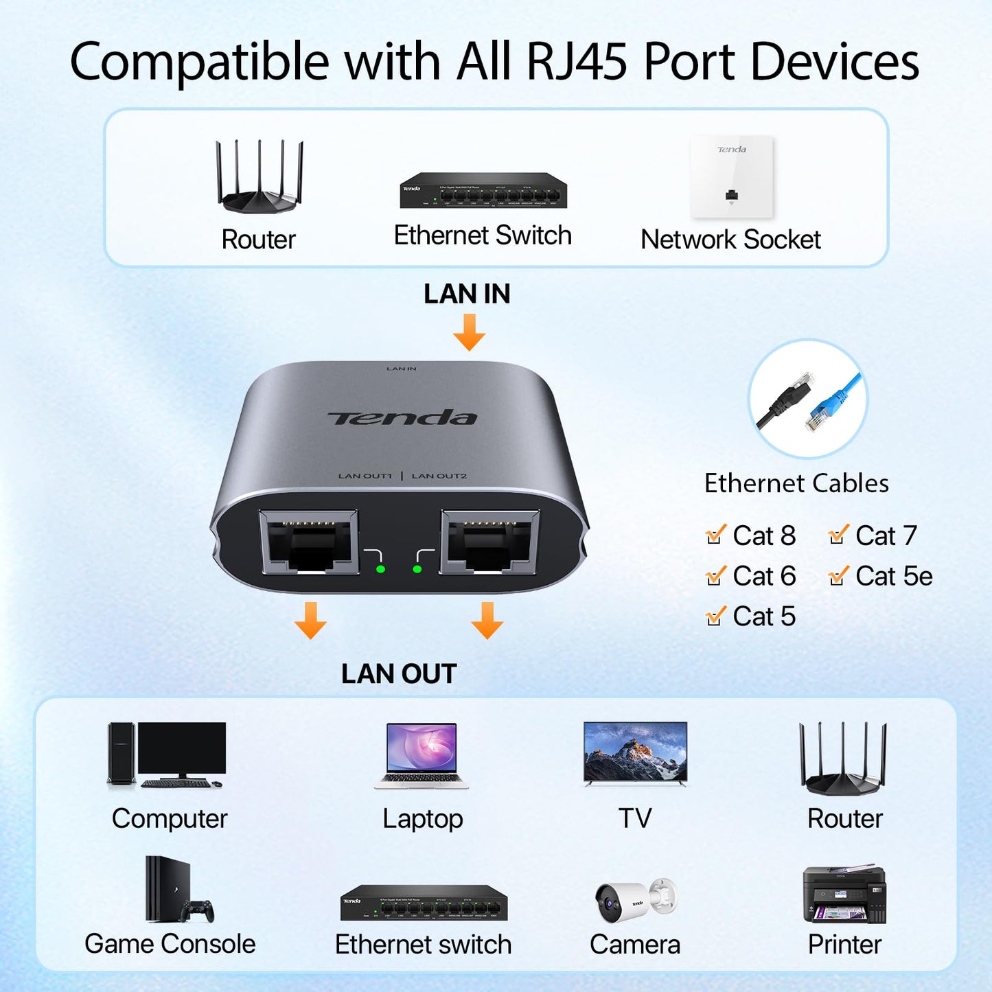 Tenda Ethernet Splitter 1 to 2 High Speed 1000Mbps, RJ45 Gigabit Ethernet Cable Splitter 1 to 2, LAN Splitter with USB Power Cable for Cat 5/6/7/8