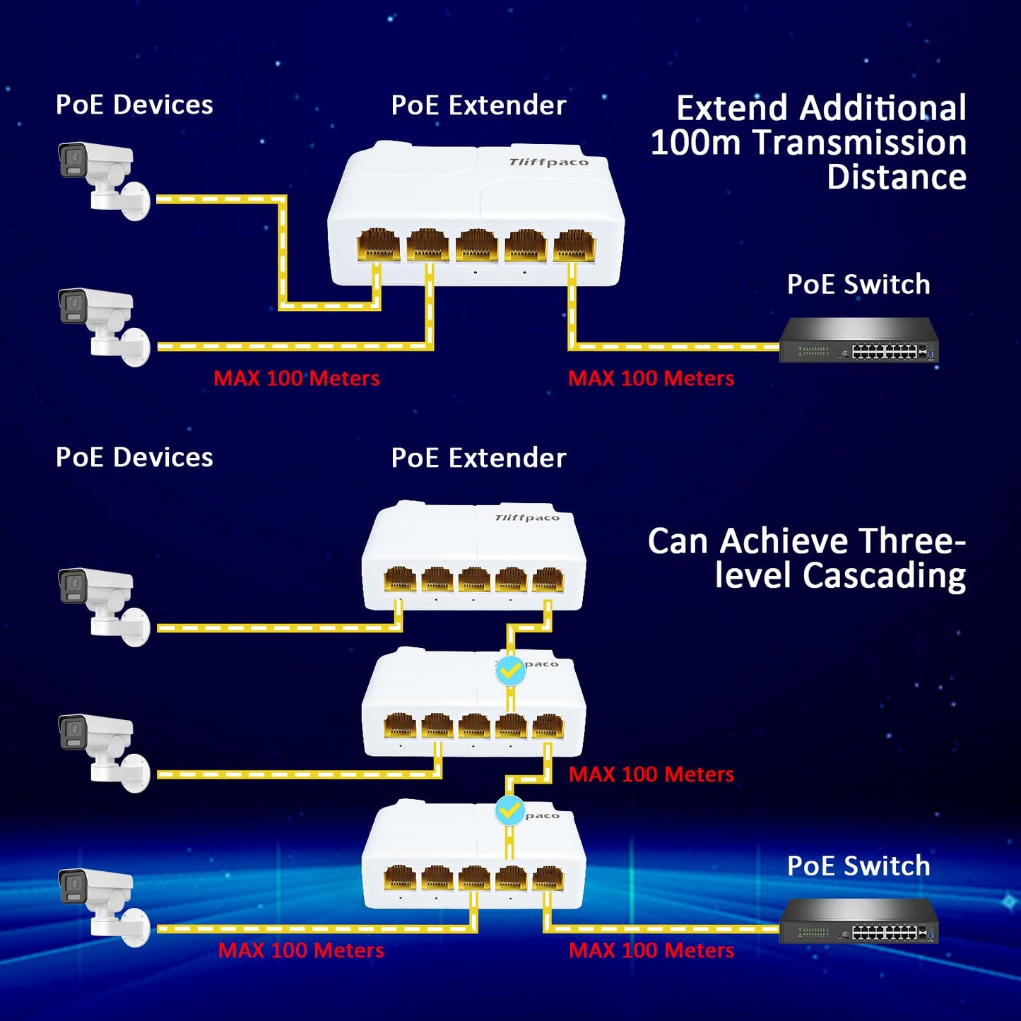 Gigabit PoE Extender/Switch, 5-Port PoE Splitter Repeater, 90W Input with 30-60W Output, 1000Mbps, IEEE 802.3af/at/bt for IP/PTZ Cameras in Security