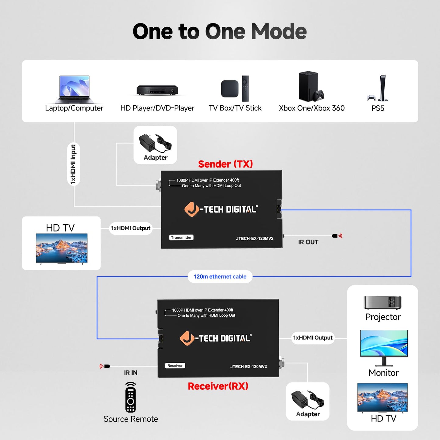J-Tech Digital HDMI Extender Over Single Cat5e/6/7 1080P 60Hz Up to 400ft, Supports AV Over IP HDMI Extender Loop Out IR Control - Receiver Only