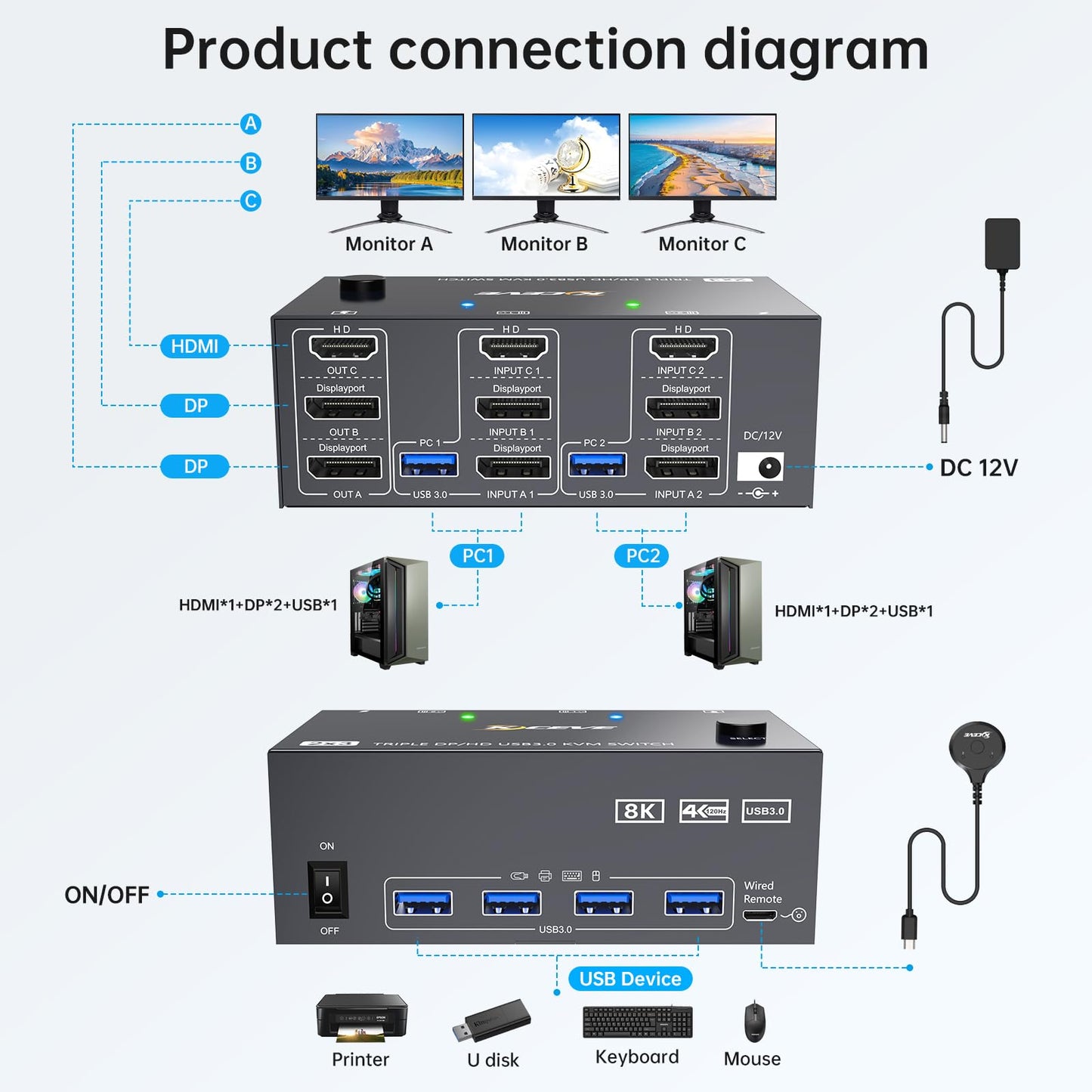 HDMI Displayport KVM Switch 3 Monitors 2 Computers 8K@60Hz 4K@144Hz,3 Monitor KVM Switch 2 Computers for 2 PC Share 3 Monitor and 4 USB3.0