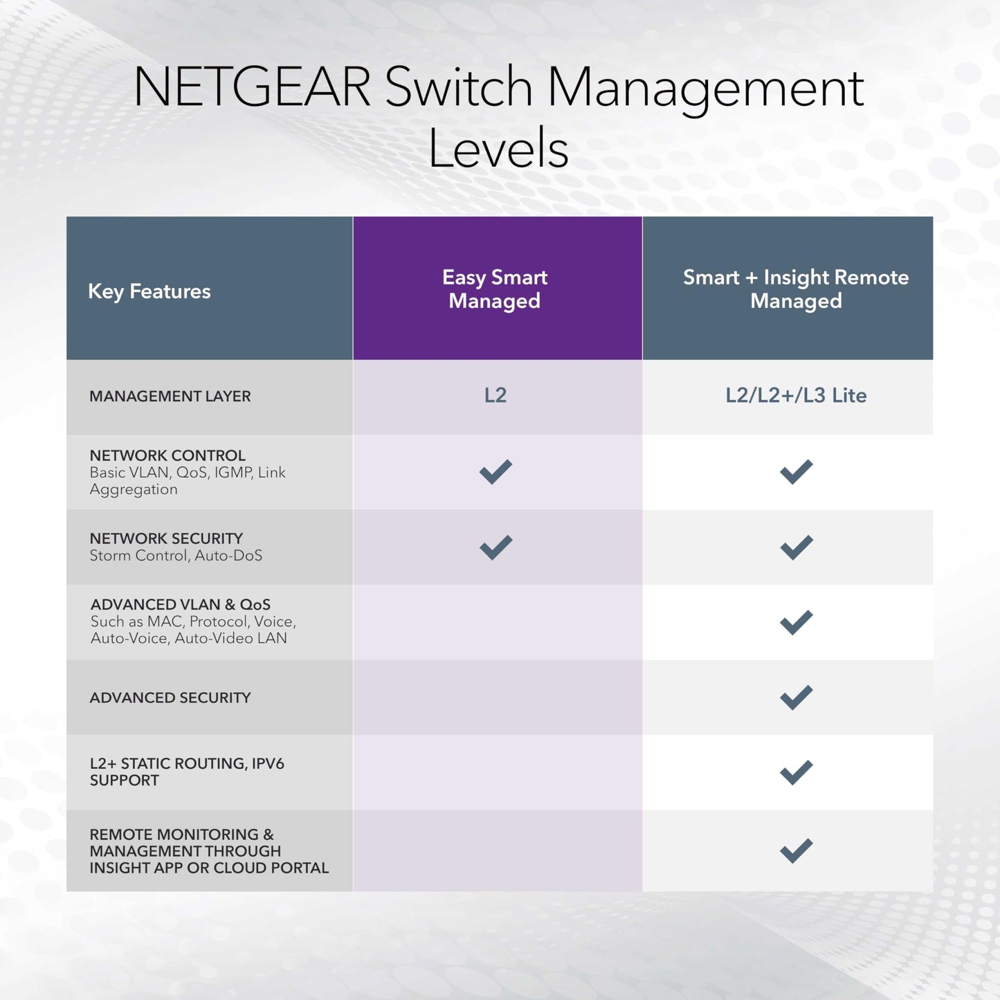 NETGEAR 8-Port Gigabit Ethernet Easy Smart Managed Switch (GS108E) - Managed, Desktop or Wall Mount, and Limited Lifetime Protection