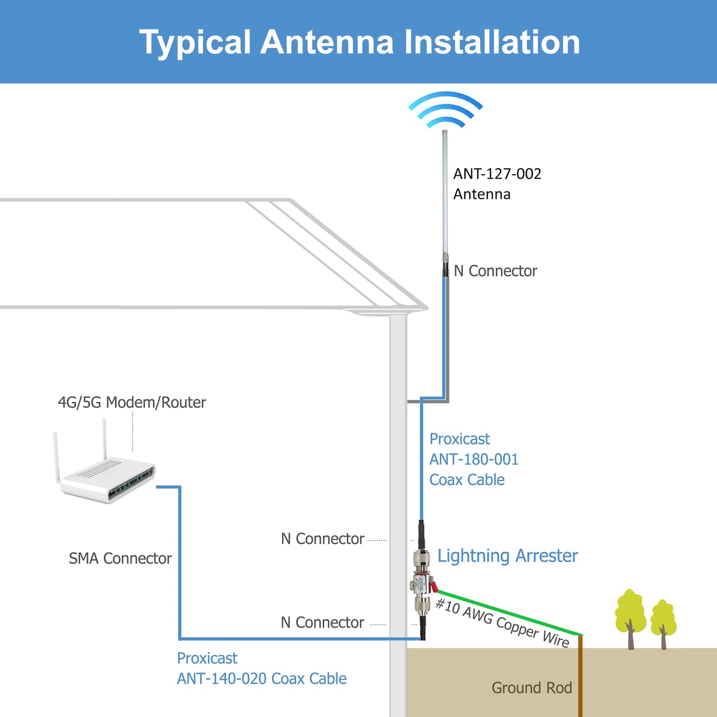 Proxicast 10 dBi High Gain 4G / LTE, 5G Wideband Fixed Mount Fiberglass Outdoor Omnidirectional Antenna for Verizon, AT&T, T-Mobile & Other Cellular
