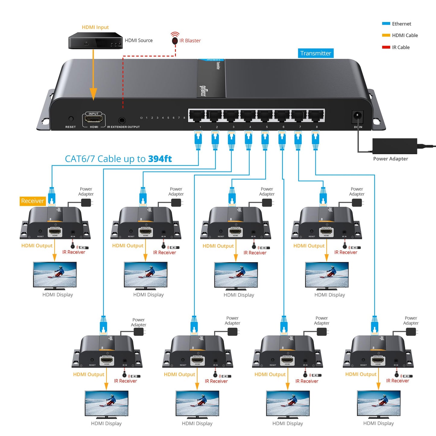 gofanco 1080p 1x8 HDMI Extender Splitter Over IP Kit -395ft/120m, Direct Connection (TX to RXs) Over CAT5e/CAT6, Over 1G Gigabit Ethernet Switch