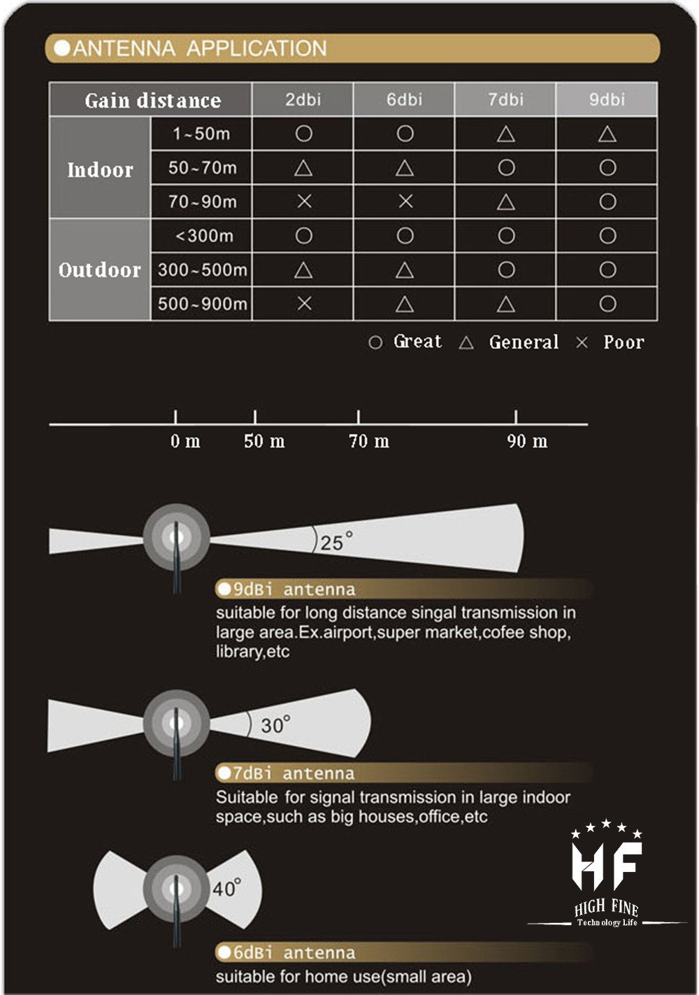 Highfine 2 x 2.4GHz 6dBi Indoor Omni-Directional WiFi Antenna 802.11n/b/g RP-SMA Female Connector + 2 x 20cm/8" U.FL/IPEX to RP-SMA Pigtail Antenna