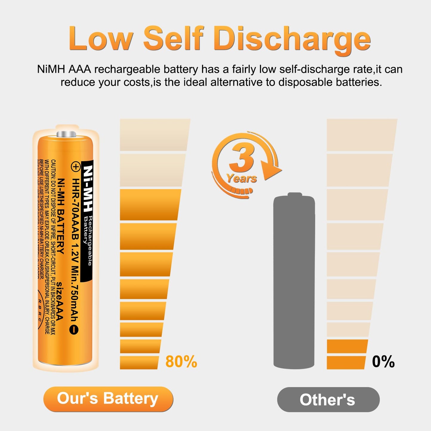 EOCIK 6 Pack HHR-70AAAB AAA Rechargeable Battery for Panasonic 1.2V 750mah NiMH AAA Batteries for Cordless Phones, Remote Controls, Electronics