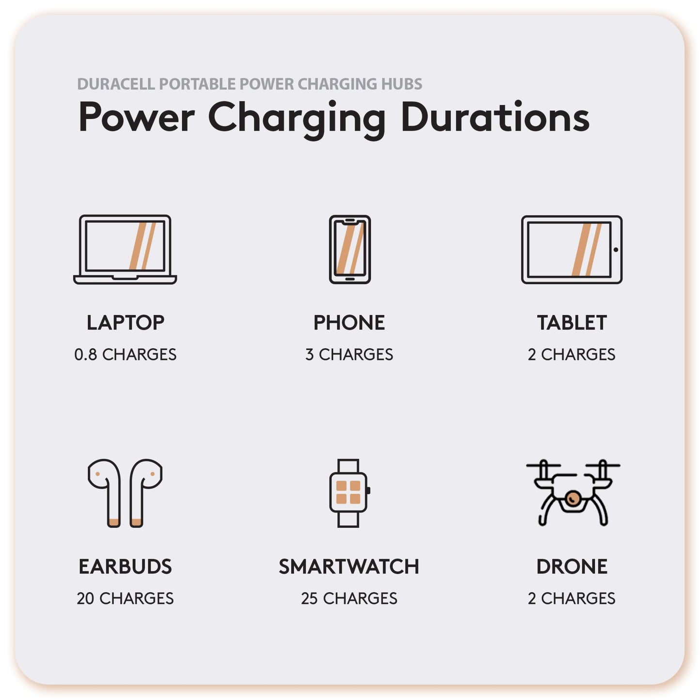 Duracell M100 Portable Charging Hub - 92W Charger for Laptops & Tablets, Wireless Charging for Cell Phones & Earbuds - Light & Compact Power Bank
